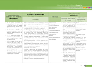 85
CIENCIAS NATURALES
Educación General Básica Superior
¿Qué van a aprender?
DESTREZAS CON CRITERIOS
DE DESEMPEÑO
¿Cómo van a aprender?
ACTIVIDADES DE APRENDIZAJE
(Estrategias Metodológicas)
RECURSOS
¿Qué y cómo evaluar?
EVALUACIÓN
Actividades
Indicadores de Evaluación
de la unidad
Técnicas e
instrumentos de
Evaluación
đ CN.4.1.1 Indagar y explicar las
propiedades de los seres vivos
e inferir su importancia para el
Mantenimiento de la vida en la
Tierra.
đ CN.4.1.2 Explorar e identificar los
niveles de organización de la ma-
teria viva, de acuerdo al nivel de
complejidad.
đ CN.4.1.7 Analizar los niveles de
organización y diversidad de los
seres vivos y clasificarlos en gru-
pos taxonómicos.
đ CN.4.1.3. Indagar, con uso del mi-
croscopio, de las TIC u otros re-
cursos, y describir las caracterís-
ticas estructurales y funcionales
de las células, y clasificarlas por
su grado de complejidad, nutri-
ción, tamaño y forma.
đ CN.4.1.4. Describir, con apoyo de
modelos, la estructura de las cé-
lulas animales y vegetales,
đ Activar conocimientos previos mediante un conver-
satorio sobre niveles de organización de la materia
viva.
đ Articular las respuestas con los nuevos conocimien-
tos respondiendo a las siguientes preguntas:
đ ¿Cuál es la característica principal de los grupos ta-
xonómicos? ¿Cuál es el primer nivel de organización
de la materia viva? ¿Qué aspectos se tomaron en
cuenta para clasificar a la división celular en sexual
y asexual? ¿Qué origina la formación de gametos?
đ Observar la lámina presentada en la pizarra sobre
la clasificación de los seres vivos (grupos taxonó-
micos).
đ Explicar detalladamente el proceso de división celu-
lar sexual y asexual.
đ Formar grupos de trabajos para analizar las carac-
terísticas de cada fase de la división celular y poste-
riormente exponer en una plenaria.
đ Establecer conclusiones.
đ Reforzar el aprendizaje de las etapas de división
celular sexual y asexual mediante la observación
microscópica de la cofia de la raíz de la cebolla.
(Se solicitará a los estudiantes que previamente de-
ben obtener una muestra de raíz nueva dejando un
bulbo de cebolla en la superficie del agua durante
cuatro días).
đ Elaborar un informe de la práctica realizada.
Entorno natural
(alrededor de la
Institución educativa)
Texto de consulta
especializada.
Organizadores gráficos
Laminas didácticas
Video sobre los
animales
Páginas web interactivas
Hojas de papel
đ I.CN.4.1.1. Analiza el nivel de
complejidad de la materia
viva y los organismos, en
función de sus propieda-
des y niveles de organiza-
ción.
đ I.CN.4.1.2. Clasifica seres
vivos según criterios taxo-
nómicos dados (dominio y
reino) y establece relación
entre el grupo taxonómico
y los niveles de organiza-
ción que presenta y su di-
versidad.
đ Determina la complejidad
de las células en función
de sus características es-
tructurales e identifica las
herramientas tecnológicas
que contribuyen al conoci-
miento de la citología (Ref.
I.CN.4.2.1.)
đ I.CN.4.2.2. Diferencia las
clases de tejidos, animales
y vegetales, de acuerdo a
características, funciones
y ubicación e identifica la
contribución del microsco-
pio para el desarrollo de la
histología.
Técnica:
Prueba objetiva escrita
Instrumento:
Cuestionario.- Escala
Numérica
Actividades Evalua-
tivas:
*Establezca dos dife-
rencias entre los ani-
males artrópodos y los
insectos.
* Mediante un gráfico
explique las clases de
tejidos vegetales.
*Enumere las etapas
de reproducción celu-
lar sexual.
 