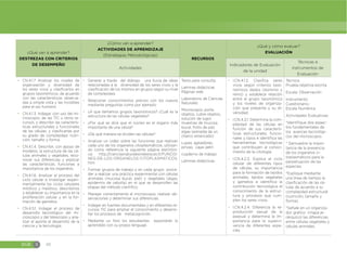 EGB S 88
¿Qué van a aprender?
DESTREZAS CON CRITERIOS
DE DESEMPEÑO
¿Cómo van a aprender?
ACTIVIDADES DE APRENDIZAJE
(Estrategias Metodológicas)
RECURSOS
¿Qué y cómo evaluar?
EVALUACIÓN
Actividades
Indicadores de Evaluación
de la unidad
Técnicas e
instrumentos de
Evaluación
đ CN.4.1.7 Analizar los niveles de
organización y diversidad de
los seres vivos y clasificarlos en
grupos taxonómicos, de acuerdo
con las características observa-
das a simple vista y las invisibles
para el ojo humano.
đ CN.4.1.3. Indagar, con uso del mi-
croscopio, de las TIC u otros re-
cursos, y describir las caracterís-
ticas estructurales y funcionales
de las células, y clasificarlas por
su grado de complejidad, nutri-
ción, tamaño y forma.
đ CN.4.1.4. Describir, con apoyo de
modelos, la estructura de las cé-
lulas animales y vegetales, reco-
nocer sus diferencias y explicar
las características, funciones e
importancia de los organelos.
đ CN.4.1.6. Analizar el proceso del
ciclo celular e investigar experi-
mentalmente los ciclos celulares
mitótico y meiótico, describirlos
y establecer su importancia en la
proliferación celular y en la for-
mación de gametos.
đ CN.4.5.1. Indagar el proceso de
desarrollo tecnológico del mi-
croscopio y del telescopio y ana-
lizar el aporte al desarrollo de la
ciencia y la tecnología.
đ Generar a través del diálogo una lluvia de ideas
relacionadas a la diversidad de los seres vivos y la
clasificación de los mismos en grupos según su nivel
de complejidad.
đ Relacionar conocimientos previos con los nuevos
mediante preguntas como por ejemplo:
đ ¿A que llamamos grupos taxonómicos? ¿Cuál es la
estructura de las células vegetales?
đ ¿Por qué se dice que el núcleo es el órgano más
importante de una célula?
đ ¿De qué manera se dividen las células?
đ Analizar un video sobre las funciones que realizan
cada uno de los organelos citoplasmáticos, utilizan-
do como referencia la siguiente página electróni-
ca: http://cienciasnaturalesineberp.es.tl/FUNCIO-
NES-DE-LOS-ORGANELOS-CITOPLASMATICOS.
htm
đ Formar grupos de trabajo y en cada grupo proce-
der a realizar una práctica experimental con células
animales (mucosa bucal, piel) y vegetales (algas,
epidermis de cebolla) en el que se desarrollen las
etapas del método científico.
đ Manejar correctamente el microscopio, realizar ob-
servaciones y determinar sus diferencias.
đ Indagar en fuentes documentales y en diferentes re-
cursos TIC para ampliar el conocimiento y desarro-
llar los procesos de metacognición.
đ Mediante un foro los estudiantes expondrán lo
aprendido con su propio lenguaje.
Texto para consulta.
Laminas didácticas
Páginas web
Laboratorio de Ciencias
Naturales
Microscopio, porta
objetos, cubre objetos,
solución de lugol,
muestras de mucosa
bucal, frotis de piel,
algas (extraída de un
charco estancado)
Lupas, agitadores,
pinzas, cajas petri
cuaderno de trabajo
Láminas didácticas
đ I.CN.4.1.2. Clasifica seres
vivos según criterios taxo-
nómicos dados (dominio y
reino) y establece relación
entre el grupo taxonómico
y los niveles de organiza-
ción que presenta y su di-
versidad.
đ I.CN.4.2.1. Determina la com-
plejidad de las células en
función de sus caracterís-
ticas estructurales, funcio-
nales y tipos e identifica las
herramientas tecnológicas
que contribuyen al conoci-
miento de la citología.
đ I.CN.4.2.3. Explica el ciclo
celular de diferentes tipos
de células, su importancia
para la formación de tejidos
animales, tejidos vegetales
y gametos e identifica la
contribución tecnológica al
conocimiento de la estruc-
tura y procesos que cum-
plen los seres vivos.
đ I.CN.4.2.4. Diferencia la re-
producción sexual de la
asexual y determina la im-
portancia para la supervi-
vencia de diferentes espe-
cies.
Técnica:
Prueba objetiva escrita
Escala: Observación
Instrumento:
Cuestionario.-
Escala Numérica
Actividades Evaluativas:
*Identifique dos aspec-
tos fundamentales de
los avances tecnológi-
cos del microscopio.
* Demuestre la impor-
tancia de la presencia
de los organelos ci-
toplasmáticos para la
perpetuación de las
especies.
*Explique mediante
una línea de tiempo la
clasificación de las cé-
lulas de acuerdo a su
complejidad estructural
(nutrición, tamaño y
forma).
*Señale en un organiza-
dor grafico (mapa je-
rárquico) las diferencias
entre células vegetales y
células animales.
 