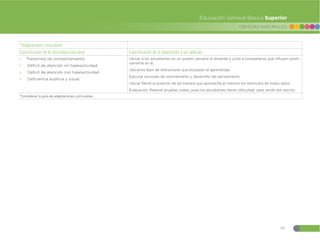 89
CIENCIAS NATURALES
Educación General Básica Superior
*Adaptaciones curriculares  
Especificación de la necesidad educativa Especificación de la adaptación a ser aplicada
đ Trastornos de comportamiento
đ Déficit de atención sin hiperactividad
đ Déficit de atención con hiperactividad
đ Deficiencia auditiva y visual
Ubicar a los estudiantes en un puesto cercano al docente y junto a compañeros que influyen positi-
vamente en él.
Ubicarlos lejos de distractores que bloquean el aprendizaje
Ejecutar acciones de razonamiento y desarrollo del pensamiento
Ubicar frente al pizarrón de tal manera que aproveche al máximo los estímulos de todos lados
Evaluación: Realizar pruebas orales, pues los estudiantes tienen dificultad para rendir por escrito
*Considerar la guía de adaptaciones curriculares
 