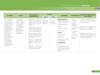35
CIENCIAS NATURALES
Educación General Básica Elemental
ACCIONES METAS
ACTIVIDADES A
DESARROLLAR
FECHAS
RECURSOS RESPONSABLES
MEDIOS DE VERIFICACIÓN
DEL AVANCE
INICIO FINAL
Al inicio del año
lectivo 2016 -
2017 se diseñará
la planificación
correspondiente
a la ejecución
de estrategias
metodológicas
activas que
fomenten el
desarrollo de
la escritura
acompañada
de la aplicación
de normas
de ortografía,
incorporando
ejercicios de
retroalimentación
continua.
Al culminar
el año lectivo
2016 - 2017 se
aspira mejorar
y fortalecer
el desarrollo
de la escritura
aplicando
correctamente
las normas
ortográficas.
đŏ Distribuir las tareas en
etapas más pequeñas,
y procurar que sean de
interés para los estu-
diantes.
đŏ Proporcionar instruc-
ciones orales claras de
escritura acompañadas
de normas ortográficas.
đŏ Adecuar espacios libres
de distracción para de-
sarrollar la habilidad de
la escritura
đŏ Elaborar cartillas que
permitan evidenciar el
desarrollo de la escri-
tura.
đŏ Organizar concursos
de escritura de temas
de ciencias naturales.
A partir
del mes de
septiembre
de 2016
Al
culminar
el primer
Quimestre
Talento Humano: In-
tegrantes del área de
Ciencias Naturales.
Consejo Ejecutivo
Tutores
Padres de Familia
Estudiantes
Físicos:
Aula de clases
Biblioteca
Adecuación de espa-
cios naturales
Tecnológicos:
Internet
Videoconferencias so-
bre mecanismos para
incentivar la lectura
crítica.
Junta
académica
Área de
Ciencias
Naturales
Docentes de
grado
Tutores de
grado
Estudiantes
Padres de
Familia
Informes periódicos del pro-
greso de los estudiantes en
la lectura crítica.
Aplicación de pruebas de
ensayo para evidenciar el
desarrollo de la escritura.
Evaluación cuantitativa del
desarrollo de la habilidad de
la escritura con aplicación de
normas ortográficas.
 