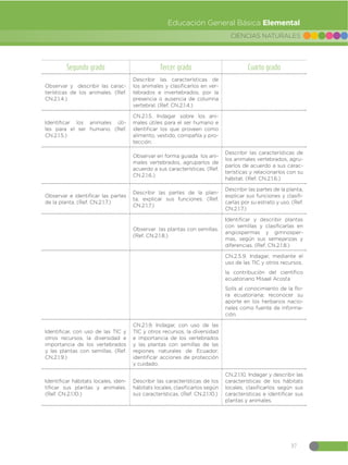 37
CIENCIAS NATURALES
Educación General Básica Elemental
Segundo grado Tercer grado Cuarto grado
Observar y describir las carac-
terísticas de los animales. (Ref.
CN.2.1.4.)
Describir las características de
los animales y clasificarlos en ver-
tebrados e invertebrados, por la
presencia o ausencia de columna
vertebral. (Ref. CN.2.1.4.)
Identificar los animales úti-
les para el ser humano. (Ref.
CN.2.1.5.)
CN.2.1.5. Indagar sobre los ani-
males útiles para el ser humano e
identificar los que proveen como
alimento, vestido, compañía y pro-
tección.
Observar en forma guiada los ani-
males vertebrados, agruparlos de
acuerdo a sus características. (Ref.
CN.2.1.6.)
Describir las características de
los animales vertebrados, agru-
parlos de acuerdo a sus carac-
terísticas y relacionarlos con su
hábitat. (Ref. CN.2.1.6.)
Observar e identificar las partes
de la planta. (Ref. CN.2.1.7.)
Describir las partes de la plan-
ta, explicar sus funciones. (Ref.
CN.2.1.7.)
Describir las partes de la planta,
explicar sus funciones y clasifi-
carlas por su estrato y uso. (Ref.
CN.2.1.7.)
Observar las plantas con semillas.
(Ref. CN.2.1.8.)
Identificar y describir plantas
con semillas y clasificarlas en
angiospermas y gimnosper-
mas, según sus semejanzas y
diferencias. (Ref. CN.2.1.8.)
CN.2.5.9. Indagar, mediante el
uso de las TIC y otros recursos,
la contribución del científico
ecuatoriano Misael Acosta
Solís al conocimiento de la flo-
ra ecuatoriana; reconocer su
aporte en los herbarios nacio-
nales como fuente de informa-
ción.
Identificar, con uso de las TIC y
otros recursos, la diversidad e
importancia de los vertebrados
y las plantas con semillas. (Ref.
CN.2.1.9.)
CN.2.1.9. Indagar, con uso de las
TIC y otros recursos, la diversidad
e importancia de los vertebrados
y las plantas con semillas de las
regiones naturales de Ecuador;
identificar acciones de protección
y cuidado.
Identificar hábitats locales, iden-
tificar sus plantas y animales.
(Ref. CN.2.1.10.)
Describir las características de los
hábitats locales, clasificarlos según
sus características. (Ref. CN.2.1.10.)
CN.2.1.10. Indagar y describir las
características de los hábitats
locales, clasificarlos según sus
características e identificar sus
plantas y animales.
 