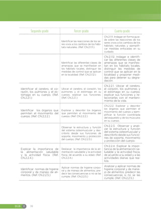 EGB E 38
Segundo grado Tercer grado Cuarto grado
Identificar las reacciones de los se-
res vivos a los cambios de los hábi-
tats naturales. (Ref. CN.2.1.11.)
CN.2.1.11. Indagar en forma guia-
da sobre las reacciones de los
seres vivos a los cambios de los
hábitats naturales y ejemplifi-
car medidas enfocadas en su
cuidado.
Identificar las diferentes clases de
amenazas que se manifiestan en
los hábitats locales, distinguir las
medidas de control que se aplican
en la localidad. (Ref. CN.2.1.12.)
CN.2.1.12. Indagar e identifi-
car las diferentes clases de
amenazas que se manifies-
tan en los hábitats locales,
distinguir las medidas de
control que se aplican en la
localidad y proponer medi-
das para detener su degra-
dación.
Identificar el cerebro, el co-
razón, los pulmones y el es-
tómago en su cuerpo. (Ref.
CN.2.2.1.)
Ubicar el cerebro, el corazón, los
pulmones y el estómago en su
cuerpo, explicar sus funciones.
(Ref. CN.2.2.1.)
CN.2.2.1. Ubicar el cerebro,
el corazón, los pulmones y
el estómago en su cuerpo,
explicar sus funciones y re-
lacionarlas con el manteni-
miento de la vida.
Identificar los órganos que
permiten el movimiento del
cuerpo. (Ref. CN.2.2.2.)
Explorar y describir los órganos
que permiten el movimiento del
cuerpo. (Ref. CN.2.2.2.)
CN.2.2.2. Explorar y describir
los órganos que permiten el
movimiento del cuerpo y ejem-
plificar la función coordinada
del esqueleto y de los músculos
en su cuerpo.
Observar la estructura y función
del sistema osteomuscular y des-
cribirlo desde sus funciones de
soporte, movimiento y protección
del cuerpo. (Ref. CN.2.2.3.)
CN.2.2.3. Observar y anali-
zar la estructura y función
del sistema osteomuscular y
describirlo desde sus funcio-
nes de soporte, movimiento
y protección del cuerpo.
Explicar la importancia de
la alimentación saludable
y la actividad física. (Ref.
CN.2.2.4.)
Destacar la importancia de la ali-
mentación saludable y la actividad
física, de acuerdo a su edad. (Ref.
CN.2.2.4.)
CN.2.2.4. Explicar la impor-
tancia de la alimentación sa-
ludable y la actividad física,
de acuerdo a su edad y a las
actividades diarias que rea-
liza.
Identificar normas de higiene
corporal y de manejo de ali-
mentos. (Ref. CN.2.2.5.)
Aplicar normas de higiene corpo-
ral y de manejo de alimentos; pre-
decir las consecuencias si no se las
cumple. (Ref. CN.2.2.5.)
Analizar y aplicar normas de
higiene corporal y de mane-
jo de alimentos; predecir las
consecuencias si no se las
cumple. (Ref. CN.2.2.5.)
 