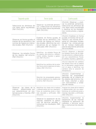 39
CIENCIAS NATURALES
Educación General Básica Elemental
Segundo grado Tercer grado Cuarto grado
Seleccionar los alimentos de
una dieta diaria equilibrada.
(Ref. CN.2.2.6.)
Observar la pirámide alimenti-
cia, y seleccionar los alimentos
de una dieta diaria equilibrada.
(Ref. CN.2.2.6.)
CN.2.2.6. Observar y anali-
zar la pirámide alimenticia,
seleccionar los alimentos de
una dieta diaria equilibrada
y clasificar en los energéti-
cos, constructores y regula-
dores.
Observar, en forma guiada, el
manejo de los alimentos y las
normas de higiene en merca-
dos locales. (Ref. CN.2.5.3.)
Explorar, en forma guiada, el
manejo de los alimentos y las
normas de higiene en merca-
dos locales; identificar las con-
secuencias de un manejo in-
adecuado. (Ref. CN.2.5.3.)
CN.2.5.3. Explorar, en forma
guiada, el manejo de los ali-
mentos y las normas de hi-
giene en mercados locales;
predecir las consecuencias
de un manejo inadecuado
para la salud de las personas
de la localidad.
Observar los estados físicos
de los objetos del entorno.
(Ref. CN.2.3.1.)
Identificar los estados físicos de
los objetos del entorno y diferen-
ciarlos sólidos, líquidos y gaseo-
sos. (Ref. CN.2.3.1.)
CN.2.3.1. Observar y describir
los estados físicos de los obje-
tos del entorno y diferenciarlos,
por sus características físicas,
en sólidos, líquidos y gaseosos.
Identificar los cambios de los esta-
dos físicos de la materia en la natu-
raleza. (Ref. CN.2.3.2.)
CN.2.3.2 Describir los cambios
del estado físico de la materia
en la naturaleza; experimentar
con el agua e identificar sus
cambios ante la variación de
temperatura.
Describir las propiedades genera-
les de la materia en los objetos del
entorno. (Ref. CN.2.3.3.)
CN.2.3.3. Experimentar y
describir las propiedades
generales de la materia en
los objetos del entorno; me-
dir masa, volumen y peso
con instrumentos y unida-
des de medida.
Observar las clases de la
materia, diferenciarlas por
sus características, en sus-
tancias puras y mezclas. (Ref.
CN.2.3.4.)
Identificar las clases de la materia
y diferenciarlas, por sus caracterís-
ticas, en sustancias puras y mez-
clas naturales y artificiales. (Ref.
CN.2.3.4.)
Analizar las clases de la materia
y diferenciarlas, por sus carac-
terísticas, en sustancias puras y
mezclas naturales y artificiales.
(Ref. CN.2.3.4.)
Observar la separación de las
mezclas mediante la aplica-
ción de técnicas sencillas, y
comunicar los resultados. (Ref.
CN.2.3.5.)
CN.2.3.5. Experimentar la
separación de las mezclas
mediante la aplicación de
métodos y técnicas senci-
llas, y comunicar los resulta-
dos.
 