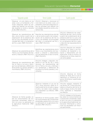 41
CIENCIAS NATURALES
Educación General Básica Elemental
Segundo grado Tercer grado Cuarto grado
Observar el ciclo diario en los
seres vivos y el ambiente y for-
mular preguntas sobre los ani-
males que realizan sus activida-
des durante la noche y durante
el día. (Ref. CN.2.4.1.)
CN.2.4.1. Observar y reconocer el
ciclo diario en los seres vivos y el
ambiente y formular preguntas so-
bre los animales que realizan sus
actividades durante la noche y du-
rante el día.
Observar las características del
día y de la noche a partir de la
observación de la presencia del
Sol, la Luna y las estrellas, la lumi-
nosidad del cielo y la sensación
de frío y calor. (Ref. CN.2.4.2.)
Describir las características del día
y de la noche a partir de la obser-
vación de la presencia del Sol, la
Luna y las estrellas, la luminosidad
del cielo y la sensación de frío y
calor. (Ref. CN.2.4.2.)
CN.2.4.2. Diferenciar las carac-
terísticas del día y de la noche
a partir de la observación de la
presencia del Sol, la Luna y las
estrellas, la luminosidad del cie-
lo y la sensación de frío y calor,
y describir las respuestas de los
seres vivos.
Observar las características de la
Tierra y sus movimientos de tras-
lación y rotación. (Ref. CN.2.4.3.)
Identificar las características de la
Tierra y sus movimientos de tras-
lación y rotación y relacionarlos
con las estaciones, el día, la noche.
(Ref. CN.2.4.3.)
CN.2.4.3. Describir las caracte-
rísticas de la Tierra y sus mo-
vimientos de traslación y ro-
tación y relacionarlos con las
estaciones, el día, la noche y su
influencia en el clima, tanto lo-
cal como global.
Observar, las características del
Sol, la Tierra y la Luna y distin-
guir sus semejanzas y diferencias
de acuerdo a su forma, tamaño y
movimiento. (Ref. CN.2.4.4.)
CN.2.4.4. Indagar y describir, me-
diante el uso de las TIC y otros
recursos, las características del
Sol, la Tierra y la Luna y distinguir
sus semejanzas y diferencias de
acuerdo a su forma, tamaño y mo-
vimiento.
CN.2.4.5. Observar en forma
directa las fases de la Luna e
identificar su influencia en al-
gunos fenómenos superficiales
de la Tierra.
Observar mediante el uso de las
TIC y otros recursos, sobre la in-
fluencia del Sol en el suelo, el agua,
el aire y los seres vivos; explicar-
la e interpretar sus efectos. (Ref.
CN.2.4.6.)
CN.2.4.6. Indagar, mediante el
uso de las TIC y otros recursos,
sobre la influencia del Sol en el
suelo, el agua, el aire y los seres
vivos; explicarla e interpretar
sus efectos.
Observar en forma guiada, so-
bre los conocimientos de civi-
lizaciones ancestrales sobre el
Sol y la Luna y su aplicación en
la agricultura tradicional. (Ref.
CN.2.5.1.)
Identificar en forma guiada, sobre
los conocimientos de civilizaciones
ancestrales sobre el Sol y la Luna y
su aplicación en la agricultura tra-
dicional. (Ref. CN.2.5.1.)
CN.2.5.1. Indagar, en forma guia-
da, sobre los conocimientos de
civilizaciones ancestrales sobre
el Sol y la Luna y su aplicación
en la agricultura tradicional; se-
leccionar información y comu-
nicar los resultados con recur-
sos pertinentes.
 