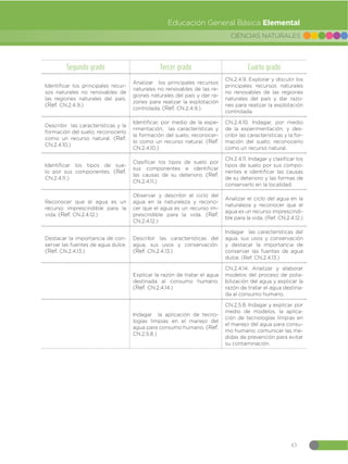 43
CIENCIAS NATURALES
Educación General Básica Elemental
Segundo grado Tercer grado Cuarto grado
Identificar los principales recur-
sos naturales no renovables de
las regiones naturales del país.
(Ref. CN.2.4.9.)
Analizar los principales recursos
naturales no renovables de las re-
giones naturales del país y dar ra-
zones para realizar la explotación
controlada. (Ref. CN.2.4.9.)
CN.2.4.9. Explorar y discutir los
principales recursos naturales
no renovables de las regiones
naturales del país y dar razo-
nes para realizar la explotación
controlada.
Describir las características y la
formación del suelo; reconocerlo
como un recurso natural. (Ref.
CN.2.4.10.)
Identificar, por medio de la expe-
rimentación, las características y
la formación del suelo; reconocer-
lo como un recurso natural. (Ref.
CN.2.4.10.)
CN.2.4.10. Indagar, por medio
de la experimentación, y des-
cribir las características y la for-
mación del suelo; reconocerlo
como un recurso natural.
Identificar los tipos de sue-
lo por sus componentes. (Ref.
CN.2.4.11.)
Clasificar los tipos de suelo por
sus componentes e identificar
las causas de su deterioro. (Ref.
CN.2.4.11.)
CN.2.4.11. Indagar y clasificar los
tipos de suelo por sus compo-
nentes e identificar las causas
de su deterioro y las formas de
conservarlo en la localidad.
Reconocer que el agua es un
recurso imprescindible para la
vida. (Ref. CN.2.4.12.)
Observar y describir el ciclo del
agua en la naturaleza y recono-
cer que el agua es un recurso im-
prescindible para la vida. (Ref.
CN.2.4.12.)
Analizar el ciclo del agua en la
naturaleza y reconocer que el
agua es un recurso imprescindi-
ble para la vida. (Ref. CN.2.4.12.)
Destacar la importancia de con-
servar las fuentes de agua dulce.
(Ref. CN.2.4.13.)
Describir las características del
agua, sus usos y conservación.
(Ref. CN.2.4.13.)
Indagar las características del
agua, sus usos y conservación
y destacar la importancia de
conservar las fuentes de agua
dulce. (Ref. CN.2.4.13.)
Explicar la razón de tratar el agua
destinada al consumo humano.
(Ref. CN.2.4.14.)
CN.2.4.14. Analizar y elaborar
modelos del proceso de pota-
bilización del agua y explicar la
razón de tratar el agua destina-
da al consumo humano.
Indagar la aplicación de tecno-
logías limpias en el manejo del
agua para consumo humano. (Ref.
CN.2.5.8.)
CN.2.5.8. Indagar y explicar, por
medio de modelos, la aplica-
ción de tecnologías limpias en
el manejo del agua para consu-
mo humano; comunicar las me-
didas de prevención para evitar
su contaminación.
 