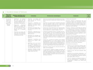 EGB E 46
5. Desarrollo de Unidades de Planificación
N.º
Título de la
unidad de
planificación
Objetivos específicos de la
unidad de planificación
Contenidos Orientaciones metodológicas Evaluación
Duración
en
semanas
1 El ciclo de
vida de los
seres vivos
y su adap-
tación a los
hábitats
locales
đ Identificar las etapas
del ciclo vital del ser
humano mediante la ob-
servación directa y la in-
terpretación de gráficos.
đ Relacionar mediante
gráficos las etapas del
ciclo vital de una perso-
na, una mascota, y una
planta de la localidad
(maíz).
đ Observar las etapas del
ciclo vital de las plantas
mediante la siembra de
una semilla de maíz.
đŏ Observar las etapas del
ciclo vital del ser humano
(Ref. CN.2.1.1.)
đŏ Observar e identificar los
cambios en el ciclo vital de
diferentes animales (aves)
(Ref. CN.2.1.2.)
đŏ Identificar las etapas del ci-
clo vital de las plantas. (Ref.
CN.2.1.3.)
đŏ Observar y describir las ca-
racterísticas de los animales.
(Ref. CN.2.1.4.)
đŏ Identificar los animales úti-
les para el ser humano. (Ref.
CN.2.1.5.)
đŏ Observar e identificar las
partes de la planta. (Ref.
CN.2.1.7.)
đŏ Identificar, con uso de las
TIC y otros recursos, la di-
versidad e importancia de
los vertebrados y las plantas
con semillas. (Ref. CN.2.1.9.)
đŏ Identificar hábitats locales,
identificar sus plantas y ani-
males. (Ref. CN.2.1.10.)
đŏ Iniciar con una lectura de una historia que mues-
tre los ciclos de la vida del ser humano y de otros
seres.
đŏ Identificar los preconceptos mediante preguntas
como por ejemplo: ¿Qué son los seres vivos?
¿De qué manera se presentan estos seres? ¿Cuá-
les son las etapas de los seres vivos?
đŏ Explicar por qué se denomina ciclo vital a las eta-
pas de estos seres con apoyo de diferentes re-
cursos didácticos: carteles, tarjetas o las TIC.
đŏ Conformar pequeños grupos y entregar tres gru-
pos de tarjetas: uno con las etapas del ciclo de
vida del ser humano, otro con el de los anima-
les (ave), y el tercero con el de las plantas. Los
estudiantes deberán ordenar las etapas de cada
ciclo vital en forma de círculo y comparar los re-
sultados.
đŏ Colocar en la pizarra las tarjetas de las etapas
correspondientes a los ciclos vitales en forma
desordenada y solicitar a los estudiantes que las
organicen en la orden correcta. Comprender el ci-
clo vital de las plantas realizando un experimento
sencillo: la germinación de una semilla de maíz.
đŏ Describir en forma oral los ciclos de vida de los
seres vivos estudiados.
đŏ A continuación, podemos trabajar actitudes de
cuidado de las plantas solicitándoles que repli-
quen esta experiencia en sus hogares, de manera
que cada estudiante adopte una semilla y le pro-
vea los cuidados necesarios para que germine y
obtenga una planta.
Criterios de evaluación:
CE.CN.2.1. Analiza la importancia del ciclo
vital de los seres vivos (humanos, animales
y plantas) a partir de la observación y/o ex-
perimentación de sus cambios y etapas, des-
tacando la importancia de la polinización y
dispersión de las semillas.
CE.CN.2.2. Aprecia la diversidad de plantas
y animales, en función de la comprensión de
sus características, funciones, importancia,
relación con el hábitat en donde se desarro-
llan, identificación de las contribuciones de la
flora ecuatoriana al avance científico y utili-
dad para el ser humano.
CE.CN.2.3. Propone medidas de protección y
cuidado hacia los hábitat locales y de las re-
giones naturales del Ecuador, desde la com-
prensión de las características, la diversidad
de vertebrados y plantas con semilla, las re-
acciones de los seres vivos a los cambios y
amenazas a las que están expuestos.
Indicadores de evaluación:
đŏ Explica el ciclo vital del ser humano, plan-
tas y animales (aves), desde la identifica-
ción de los cambios que se producen en
sus etapas e importancia. (Ref. I.CN.2.1.1.)
đŏ Explica el ciclo vital de las plantas. (Ref.
I.CN.2.1.2.)
đŏ Identifica a los animales vertebrados en
función de la presencia de columna verte-
bral y sus características externas (partes
del cuerpo) (Ref. I.CN.2.2.1.)
đŏ I.CN.2.3.1. Clasifica los hábitats locales se-
gún sus características y diversidad de
vertebrados y plantas con semilla que
presenten.
4
 