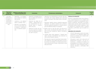 EGB E 48
N.º
Título de la
unidad de
planificación
Objetivos específicos de la
unidad de planificación
Contenidos Orientaciones metodológicas Evaluación
Duración
en
semanas
3 Las carac-
terísticas de
la materia y
la forma de
presentarse
en la natura-
leza.
đ Identificar los estados
de la materia en objetos
del entorno.
đ Clasificar a los objetos
según su estado físico.
đ Describir las caracterís-
ticas de cada estado de
la materia y relacionar-
las con ejemplos prácti-
cos.
đŏ Observar los estados físicos
de los objetos del entorno.
(Ref. CN.2.3.1.)
đŏ Observar las clases de la
materia, diferenciarlas por
sus características, en sus-
tancias puras y mezclas.
(Ref. CN.2.3.4.)
đŏ Observar los tipos de mez-
cla que se usan en la prepa-
ración de diferentes alimen-
tos. (Ref. CN.2.5.6.)
đŏ Identificar las características comunes del esta-
do líquido, (en el agua, gaseosa, etc.) para que
puedan distinguirlo del estado sólido. (borrador,
aula).
đŏ Recuperar saberes previos mediante preguntas
referentes los objetos (materia) de su entorno.
Para ello, podemos presentar un conjunto de ob-
jetos de diferente estado. Por ejemplo:
a. Sólidos, como un vaso de vidrio, una silla de ma-
dera, un pan, una bola de lana, arena, ripio y ob-
jetos del aula (cuadernos, lápices, borradores,
regla, etc.).
b. Líquidos: agua, leche, gaseosa, c: Gaseoso aire,
vapor de agua. Solicitaremos que observen su
color, forma, tamaño y textura.
đŏ Para describir el gas se necesitarán bolsas plásti-
cas y elásticas y que soplen para llenar con aire y
las cierren de inmediato. Se evidenciará el fenó-
meno presionando la funda y observando lo que
sale de la funda.
Criterios de evaluación:
CE.CN.2.5. Argumenta a partir de la observa-
ción y experimentación con los objetos (por
ejemplo, los usados en la preparación de ali-
mentos cotidianos); descubren sus propie-
dades (masa, volumen, peso), estados físicos
cambiantes (sólido, líquido y gaseoso), y que
se clasifican en sustancias puras o mezclas
(naturales y artificiales), que se pueden se-
parar.
Indicadores de evaluación:
đŏ I.CN.2.5.1. Demuestra a partir de la expe-
rimentación con diferentes objetos del
entorno los estados de la materia (sóli-
do, líquido y gaseoso).
đŏ Demuestra a partir de la ejecución de
experimentos sencillos y uso de ins-
trumentos y unidades de medida, las
propiedades de la materia (masa, peso,
volumen) los tipos (sustancias puras y
mezclas naturales y artificiales) (Ref.
I.CN.2.5.2.)
5
 