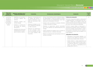 49
CIENCIAS NATURALES
Educación General Básica Elemental
N.º
Título de la
unidad de
planificación
Objetivos específicos de la
unidad de planificación
Contenidos Orientaciones metodológicas Evaluación
Duración
en
semanas
4 Las formas
en que se
transforma
la energía y
el movimien-
to como lo
realiza.
đ Identificar el movimien-
to de los objetos del
entorno.
đ Observar objetos que
emitan energía.
đ Explicar la producción
de energía de objetos
del entorno
đ Identificar las formas de
transformación de ener-
gía en diversos objetos.
đŏ Observar el movimiento de
los objetos del entorno y
explicar la dirección y la ra-
pidez de movimiento. (Ref.
CN.2.3.6.)
đŏ Observar la energía, sus for-
mas y fuentes en la naturale-
za. (Ref. C.N.2.3.9.)
đŏ Observar las trasformacio-
nes de la energía y explo-
rar, en la localidad, sus usos
en la vida cotidiana. (Ref.
C.N.2.3.10.)
đŏ Activar conocimientos previos mediante pregun-
tas relacionadas a: ¿Cómo se mueven los autos?
¿Cómo funciona una refrigeradora? ¿Qué hago
para que la computadora funcione?
đŏ Explicar cómo se produce la energía utilizando
un gráfico expuesto en etapas.
đŏ Mediante un experimento sencillo (encendido
de un foco) destacar las transformaciones de la
energía.
đŏ Graficar ejemplos de objetos que se mueven en
diferente dirección y diferente velocidad.
đŏ Realizar una plenaria para que expliquen cómo se
produce la energía.
Criterios de evaluación:
CE.CN.2.6. Argumenta desde la observación
y experimentación, la importancia del movi-
miento y rapidez de los objetos a partir de
la acción de una fuerza en máquinas simples
por acción de la fuerza de la gravedad.
CE.CN.2.7. Explica desde la observación y
exploración las fuentes, formas y transforma-
ción de la energía, reconociendo su impor-
tancia para el movimiento de los cuerpos y
la realización de todo tipo de trabajo en la
vida cotidiana.
Indicadores de evaluación:
đŏ Demuestra el movimiento (rapidez y di-
rección) de los objetos en función de la
acción de una fuerza. (Ref. I.CN.2.6.1.)
đŏ Explica desde su propia experiencia las
fuentes (sol, agua, viento) formas (cinéti-
ca, potencial, eléctrica) y transformación
(calor, luz, sonido, y movimiento) de la
energía (Ref. I.CN.2.7.1.)
5
 