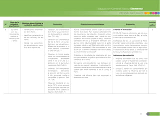 51
CIENCIAS NATURALES
Educación General Básica Elemental
N.º
Título de la
unidad de
planificación
Objetivos específicos de la
unidad de planificación
Contenidos Orientaciones metodológicas Evaluación
Duración
en
semanas
6 La tierra
con sus
movimientos
predice el
tiempo ( días
y años)
đŏ Identificar los movimien-
tos de la Tierra.
đŏ Identificar características
del sol, la luna y las es-
trellas.
đŏ Valorar los conocimien-
tos ancestrales en bene-
ficio de la agricultura.
đŏ Observar las características
de la Tierra y sus movimien-
tos de traslación y rotación.
(Ref. CN.2.4.3.)
đŏ Observar, las características
del Sol, la Tierra y la Luna y
distinguir sus semejanzas y
diferencias de acuerdo a su
forma, tamaño y movimien-
to. (Ref. CN.2.4.4.)
đŏ Observar en forma guiada,
sobre los conocimientos de
civilizaciones ancestrales
sobre el Sol y la Luna y su
aplicación en la agricultura
tradicional. (Ref. CN.2.5.1.)
đŏ Observar, con instrumentos
tecnológicos adecuados,
la posición del Sol durante
el día, registrarla mediante
fotografías o gráficos. (Ref.
CN.2.5.4.)
đŏ Observar, mediante el uso
de las TIC y otros recursos,
las Tecnologías agrícolas tra-
dicionales de las culturas in-
dígenas. (Ref. CN.2.5.7.)
đŏ Activar conocimientos previos sobre el conoci-
miento de la tierra. Para explicar detalladamente
los movimientos de rotación y traslación utiliza-
remos un globo terráqueo para indicar los mo-
vimientos de rotación (sobre su eje) y traslación
(alrededor del sol) y el docente formulara pre-
guntas como: ¿Qué sucederá si giramos el globo
terráqueo sobre su eje? Realizamos esta acción y
volvemos a preguntar: ¿Qué movimiento se pro-
duce? ¿Y si giramos alrededor del Sol el globo,
que movimiento se produce?
đŏ Proponga a los estudiantes organizarse en gru-
pos para elaborar un gráfico que indique los mo-
vimientos de la tierra.
đŏ Se sugiere a los estudiantes que dialoguen en
casa con sus padres y abuelos a fin de extraer in-
formación sobre las civilizaciones antiguas que se
usaban para rendir homenaje al Sol, la Luna y la
Tierra.
đŏ Organizar una plenaria para que expongan lo
aprendido en casa.
Criterios de evaluación:
CE.CN.2.9. Propone actividades que los seres
vivos podrían hacer durante el día y la noche,
a partir de la comprensión de
la influencia del Sol y la Luna sobre la Tierra,
el clima y los conocimientos ancestrales, y sus
conocimientos sobre herramientas, tecnolo-
gías tradicionales usadas para la agricultura,
la observación de los astros, la predicción del
tiempo y los fenómenos atmosféricos.
Indicadores de evaluación:
đŏ Propone actividades que los seres vivos
pueden cumplir en función de la compren-
sión de la influencia del Sol, la Luna y las
estrellas sobre la Tierra. (Ref. I.CN.2.9.1.)
đŏ I.CN.2.9.2. Aprecia los conocimientos an-
cestrales sobre la influencia del Sol, la
Luna y la tecnología agrícola, aplicada por
las culturas indígenas.
5
 