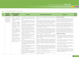 55
CIENCIAS NATURALES
Educación General Básica Elemental
5. Desarrollo de Unidades de Planificación
N.º
Título de la
unidad de
planificación
Objetivos específicos
de la unidad de
planificación
Contenidos Orientaciones metodológicas Evaluación
Duración
en
semanas
1 El ciclo de vida
de los animales
y su posible mo-
dificación de su
estructura ante
los cambios de
sus hábitats.
đŏDescribir las etapas
del ciclo vital de los
animales mediante la
observación de láminas
didácticas.
đŏIdentificar las caracte-
rísticas de los animales
mediante la observa-
ción directa de ejem-
plares del entorno y
clasificar en animales
vertebrados y animales
invertebrados.
đŏIdentificar característi-
cas de las partes de las
plantas mediante la
observación de plantas
de la localidad ejemplar
(patata, maíz).
đŏReconocer clases de
hábitat mediante la di-
versidad de plantas y
animales existentes.
đŏIdentificar las reaccio-
nes que presentan los
seres vivos con los
cambios de sus há-
bitats y sus posibles
efectos adversos.
đŏCN.2.1.1. Observar las etapas del ciclo
vital del ser humano y registrar gráfica-
mente los cambios de acuerdo con la
edad.
đŏObservar e identificar los cambios en el
ciclo vital de diferentes animales (insec-
tos, peces, anfibios, reptiles, mamíferos).
(Ref. CN.2.1.2.)
đŏExperimentar las etapas del ciclo vital
de las plantas, sus cambios y respuestas
a los estímulos al observar la germina-
ción de la semilla. (Ref. CN.2.1.3.)
đŏDescribir las características de los ani-
males y clasificarlos en vertebrados e in-
vertebrados, por la presencia o ausencia
de columna vertebral. (Ref. CN.2.1.4.)
đŏCN.2.1.5. Indagar sobre los animales úti-
les para el ser humano e identificar los
que proveen como alimento, vestido,
compañía y protección.
đŏObservar en forma guiada los animales
vertebrados, agruparlos de acuerdo a
sus características. (Ref. CN.2.1.6.)
đŏDescribir las partes de la planta, explicar
sus funciones. (Ref. CN.2.1.7.)
đŏObservar las plantas con semillas. (Ref.
CN.2.1.8.)
đŏCN.2.1.9. Indagar, con uso de las TIC y
otros recursos, la diversidad e impor-
tancia de los vertebrados y las plantas
con semillas de las regiones naturales de
Ecuador; identificar acciones de protec-
ción y cuidado.
đŏDescribir las características de los hábi-
tats locales, clasificarlos según sus ca-
racterísticas. (Ref. CN.2.1.10.)
đŏIdentificar las reacciones de los seres
vivos a los cambios de los hábitats na-
turales. (Ref. CN.2.1.11.)
đŏIdentificar las diferentes clases de ame-
nazas que se manifiestan en los hábitats
locales, distinguir las medidas de con-
trol que se aplican en la localidad. (Ref.
CN.2.1.12.)
đŏPara dar inicio es recomendable que proponga partir con
la observación de una planta para que identifiquen sus
partes.
đŏFormar grupos de trabajos para experimentar el ciclo de
vida, sembrando unas semillas de frejol en un recipiente
de vidrio; pasado ocho días se observaran los cambios y
se relacionara con el ciclo de vida de los animales. Motive
para que los estudiantes verbalicen lo que observan.
đŏProponer a los estudiantes la organización de gráficos que
contemplen las etapas del ciclo vital del ser humano para
que identifiquen los cambios de acuerdo con la edad y
emitan comentarios al respecto.
đŏPromueva la representación gráfica de las etapas del ciclo
de vida de las plantas y de los animales (escoger uno a su
criterio) pida colorear y ubicar las partes de la planta, con
nuestro seguimiento. Para finalizar, podemos planificar
una clase fuera del aula en la que los estudiantes observen
y exploren las plantas del entorno, palpando y descri-
biendo sus partes y relacionando funciones.
đŏExponer imágenes de diferentes grupos de animales
para que los estudiantes los clasifiquen de acuerdo a la
siguiente característica: presencia o ausencia de columna
vertebral. Para lo cual describa las particularidades de la
columna vertebral.
đŏProponer la indagación de cuáles son las plantas con
semillas más representativas de las regiones naturales
de Ecuador. Animar para que los estudiantes recolecten
imágenes o fotografías y preguntes a sus padres y otros
miembros de la familia sobre la importancia y usos de es-
tas plantas. Promover que compartan la información en
el aula.
đŏPara indagar sobre las reacciones de los seres vivos ante
los cambios de sus hábitats prepare un experimento sen-
cillo, como el efecto de la salinidad en la germinación de
una semilla. Podemos promover un espacio de reflexión
en relación a la pregunta: ¿Qué cambios podrían ocurrir
en la planta si recibe agua salada?
De la conclusión del experimento se puede generalizar lo
que sucederá si se modifican los habitas.
đŏIncentivar a la búsqueda de estrategias que motiven el
cuidado de los hábitats.
Criterios de evaluación:
CE.CN.2.1. Analiza la importancia del ciclo vital de
los seres vivos (humanos, animales y plantas) a
partir de la observación y/o experimentación de
sus cambios y etapas, destacando la importancia
de la polinización y dispersión de las semillas.
CE.CN.2.2. Aprecia la diversidad de plantas y ani-
males, en función de la comprensión de sus carac-
terísticas, funciones, importancia, relación con el
hábitat en donde se desarrollan, identificación de
las contribuciones de la flora ecuatoriana al avance
científico y utilidad para el ser humano.
CE.CN.2.3. Propone medidas de protección y cui-
dado hacia los hábitat locales y de las regiones na-
turales del Ecuador, desde la comprensión de las
características, la diversidad de vertebrados y plan-
tas con semilla, las reacciones de los seres vivos a
los cambios y amenazas a las que están expuestos.
Indicadores de evaluación:
đŏExplica el ciclo vital del ser humano, plantas y
animales (insectos, peces, anfibios, reptiles y ma-
míferos), desde la identificación de los cambios
que se producen en sus etapas e importancia.
(Ref. I.CN.2.1.1.)
đŏI.CN.2.1.2. Explica la importancia de las semillas en
el ciclo vital de las plantas, a partir de experien-
cias sencillas de germinación.
đŏI.CN.2.2.1. Clasifica a los animales en vertebrados
e invertebrados, en función de la presencia o au-
sencia de columna vertebral.
đŏI.CN.2.3.1. Clasifica los hábitats locales según sus
características y diversidad de vertebrados y
plantas con semilla que presenten.
đŏPropone medidas de protección para la con-
servación de los hábitats locales, en función de
identificar las amenazas y cambios a los que está
expuesta la diversidad de plantas y animales de
la localidad. (Ref. I.CN.2.3.2.)
4
 