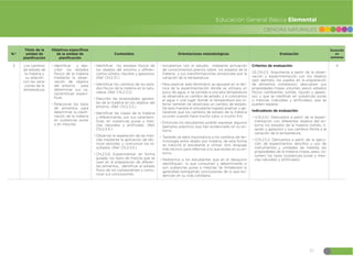 57
CIENCIAS NATURALES
Educación General Básica Elemental
N.º
Título de la
unidad de
planificación
Objetivos específicos
de la unidad de
planificación
Contenidos Orientaciones metodológicas Evaluación
Duración
en
semanas
3 Los cambios
de estado de
la materia y
su relación
con las varia-
ciones de la
temperatura.
đŏIdentificar y des-
cribir los estados
físicos de la materia
mediante la obser-
vación de objetos
del entorno para
determinar sus ca-
racterísticas especí-
ficas.
đŏRelacionar los tipos
de alimentos para
determinar la clasifi-
cación de la materia
en sustancias puras
y en mezclas.
đŏIdentificar los estados físicos de
los objetos del entorno y diferen-
ciarlos sólidos, líquidos y gaseosos.
(Ref. CN.2.3.1.)
đŏIdentificar los cambios de los esta-
dos físicos de la materia en la natu-
raleza. (Ref. CN.2.3.2)
đŏDescribir las propiedades genera-
les de la materia en los objetos del
entorno. (Ref. CN.2.3.3.)
đŏIdentificar las clases de la materia
y diferenciarlas, por sus caracterís-
ticas, en sustancias puras y mez-
clas naturales y artificiales. (Ref.
CN.2.3.4.)
đŏObservar la separación de las mez-
clas mediante la aplicación de téc-
nicas sencillas, y comunicar los re-
sultados. (Ref. CN.2.3.5.)
đŏCN.2.5.6. Experimentar, en forma
guiada, los tipos de mezcla que se
usan en la preparación de diferen-
tes alimentos, identificar el estado
físico de los componentes y comu-
nicar sus conclusiones.
đŏIniciaremos con el estudio mediante activación
de conocimientos previos sobre los estados de la
materia y sus transformaciones producidas por la
variación de la temperatura.
đŏPara explicar este fenómeno se apoyará en la téc-
nica de la experimentación donde se utilizara un
poco de agua, si se somete a una alta temperatura
se observara un cambio de estado, y si colocamos
el agua n una lugar donde la temperatura era in-
ferior también se observara un cambio de estado.
De esta manera el estudiante logrará analizar y ge-
neralizar que los cambios de estado de la materia
ocurren cuando hace mucho calor o mucho frío.
đŏEntonces los estudiantes podrán expresar algunos
ejemplos prácticos que han evidenciado en su en-
torno.
đŏTambién se dará importancia a los cambios de ter-
minología entre objeto por materia, de esta forma
se inducirá al estudiante a utilizar otro lenguaje
más técnico para referirse a lo que existe en su en-
torno.
đŏPediremos a los estudiantes que en el desayuno
identifiquen lo que consumen y determinarán si
son sustancias puras o mezclas Se fortalecerá lo
aprendido extrayendo conclusiones de lo que evi-
dencian en su vida cotidiana.
Criterios de evaluación:
CE.CN.2.5. Argumenta a partir de la obser-
vación y experimentación con los objetos
(por ejemplo, los usados en la preparación
de alimentos cotidianos); descubren sus
propiedades (masa, volumen, peso), estados
físicos cambiantes (sólido, líquido y gaseo-
so), y que se clasifican en sustancias puras
o mezclas (naturales y artificiales), que se
pueden separar.
Indicadores de evaluación:
đŏI.CN.2.5.1. Demuestra a partir de la experi-
mentación con diferentes objetos del en-
torno los estados de la materia (sólido, lí-
quido y gaseoso) y sus cambios frente a la
variación de la temperatura.
đŏI.CN.2.5.2. Demuestra a partir de la ejecu-
ción de experimentos sencillos y uso de
instrumentos y unidades de medida, las
propiedades de la materia (masa, peso, vo-
lumen) los tipos (sustancias puras y mez-
clas naturales y artificiales).
4
 