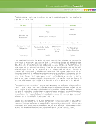 5
CIENCIAS NATURALES
Educación General Básica Elemental
En el siguiente cuadro se visualizan las particularidades de los tres niveles de
concreción curricular.
1er Nivel 2do Nivel 3er Nivel
Macro
Ministerio de
Educación
Meso
Instituciones educativas
Micro
Docentes
Currículo Nacional
Obligatorio
Currículo Institucional Currículo de aula
Planificación
Curricular
Anual
Planificación de
Unidad Didáctica
Prescriptivo Flexible Flexible
Una vez interiorizado los roles de cada uno de los niveles de concreción
curricular, es necesario establecer con exactitud el proceso de transposición
didáctica del área de Ciencias Naturales, la cual considera fundamental el
engranaje de los conocimientos previos de los estudiantes con los conoci-
mientos científicos de un determinado subnivel/nivel educativo; siempre y
cuando las habilidades y contenidos científicos que logren desarrollar los es-
tudiantes conlleve al entendimiento del medio que lo rodea, así como de los
fenómenos físicos y químicos que ocurren en el entorno y sean de inmediata
aplicación para resolver situaciones complejas que involucran al ser humano
a tomar decisiones con respecto a sí mismos, al ambiente y a la sociedad.
Para comprender de mejor manera este proceso consideraremos que el do-
cente debe tomar en cuenta la transformación que sufre el “saber sabio”
hasta llegar al estudiante con la denominación del “saber enseñado”, es de-
cir, que es necesario seleccionar los aprendizajes (de cada subnivel/nivel) de
acuerdo con las necesidades de los estudiantes, de tal manera que sean asi-
miladas en su totalidad y puestos en práctica.
Desde esta perspectiva, se busca consolidar en las instituciones educativas
y concomitantes a ello, en la sociedad en general, una educación en ciencias
que promueva nuevos retos donde se propicie el tránsito de una perspectiva
a otra, obteniendo reemplazar los preconceptos (Aduríz-Bravo, 2001).
Planificación Curricular
Institucional
 