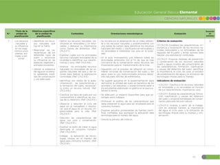61
CIENCIAS NATURALES
Educación General Básica Elemental
N.º
Título de la
unidad de
planificación
Objetivos específicos
de la unidad de
planificación
Contenidos Orientaciones metodológicas Evaluación
Duración
en
semanas
7 Los recursos
naturales y
su influencia
en los orga-
nismos vivos:
plantas, ani-
males y per-
sonas.
đŏIdentificar los recur-
sos naturales que
hay en la Tierra.
đŏRelacionar las ca-
racterísticas de los
diferentes tipos de
suelo y reconocer
su influencia en las
especies vegetales y
animales existentes.
đŏValorar la presencia
del agua en el plane-
ta señalando medi-
das de conservación
y uso adecuado.
đŏDefinir los recursos naturales, cla-
sificarlos en renovables y no reno-
vables y destacar su importancia
como fuente de alimentos. (Ref.
CN.2.4.7.)
đŏExplorar cuáles son los principales
recursos naturales renovables de la
localidad e identificar sus caracte-
rísticas y usos. (Ref. CN.2.4.8.)
đŏAnalizar los principales recursos
naturales no renovables de las re-
giones naturales del país y dar ra-
zones para realizar la explotación
controlada. (Ref. C.N.2.4.9.)
đŏIdentificar, por medio de la expe-
rimentación, las características y
la formación del suelo; reconocer-
lo como un recurso natural. (Ref.
CN.2.4.10.)
đŏClasificar los tipos de suelo por sus
componentes e identificar las cau-
sas de su deterioro. (Ref. CN.2.4.11.)
đŏObservar y describir el ciclo del
agua en la naturaleza y recono-
cer que el agua es un recurso im-
prescindible para la vida. (Ref.
CN.2.4.12.)
đŏDescribir las características del
agua, sus usos y conservación.
(Ref. CN.2.4.13.)
đŏExplicar la razón de tratar el agua
destinada al consumo humano.
(Ref. CN.2.4.14.)
đŏIndagar la aplicación de tecno-
logías limpias en el manejo del
agua para consumo humano. (Ref.
CN.2.5.8.)
đŏSe iniciará con la observación de un video referen-
te a los recursos naturales y posteriormente con
una salida de campo para identificar los recursos
naturales del medio y clasificarlos en renovables y
no renovables e interpretar sus usos en la locali-
dad.
đŏEn el aula, motivaremos una reflexión sobre las
actividades anteriores con el fin de que se cree
conciencia de la conservación estos recursos tan
importantes para el mantenimiento de la vida.
đŏSiguiendo con el proceso de reflexión se conso-
lidarán acciones de conservación del suelo y del
agua, pues su uso indiscriminado provoca desas-
tres naturales difíciles de enfrentarlos.
đŏSe sugiere apoyarse en la experimentación para
demostrar la utilidad del suelo en beneficio de los
animales y las personas, y posteriormente pedir a
los estudiantes elaborarán un gráfico en el que sus-
tenten lo dicho.
đŏSe adecuará un espacio disponible para que ex-
pongan estos trabajos.
đŏPromover el análisis de las características que
debe presentar el agua para ser empleada para el
consumo humano.
đŏExponer estudios provenientes de fuentes cientí-
ficas confiables que expliquen la aplicación dela
tecnología para el manejo del agua.
đŏSolicite la emisión de criterios.
Criterios de evaluación:
CE.CN.2.10. Establece las características, im-
portancia y localización de los recursos na-
turales (renovables y no renovables) de las
regiones del Ecuador y emite razones para
realizar una explotación controlada.
CE.CN.2.11. Propone medidas de prevención
y conservación de los recursos naturales
(suelo y agua), a partir del conocimiento de
las características, formación, clasificación
y causas del deterioro del suelo; identificar
la importancia, el ciclo, los usos, el proceso
de potabilización del agua y la utilización de
tecnologías limpias para su manejo.
Indicadores de evaluación:
đŏI.CN.2.10.1. Clasifica a los recursos naturales
en renovables y no renovables en función
de sus características, importancia, usos.
đŏI.CN.2.11.1. Analiza las características, forma-
ción, clasificación y causas del deterioro
del suelo y propone estrategias de conser-
vación para este recurso natural.
đŏI.CN.2.11.2. Analiza, a partir de la indaga-
ción en diversas fuentes, la importancia
del agua, el ciclo, usos, y la utilización de
tecnologías limpias para su manejo y con-
servación.
5
 