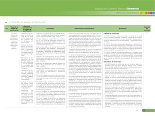 65
CIENCIAS NATURALES
Educación General Básica Elemental
5. Desarrollo de Unidades de Planificación
N.º
Título de la
unidad de
planificación
Objetivos
específicos de
la unidad de
planificación
Contenidos Orientaciones metodológicas Evaluación
Duración
en
semanas
1 Los seres
vivos y sus
cambios
producidos
de acuerdo
con sus
etapas de
vida y mo-
dificaciones
de sus
hábitats.
đŏIdentificar las eta-
pas del ciclo de
vida de los seres
vivos a través de
los cambios que
se producen se-
gún la edad.
đŏValorar la impor-
tancia de los pro-
cesos de poliniza-
ción y dispersión
de semillas para
la perpetuidad de
las especies vege-
tales.
đŏDeterminar la cla-
sificación de las
plantas según su
estrato, presencia
o no de semillas
y la utilidad que
presta a los seres
humanos.
đŏIdentificar las cla-
ses de hábitats
locales mediante
la observación de
especies vegeta-
les y animales ca-
racterísticos.
đŏValorar el aporte
de Misael Acos-
ta Solís al avance
científico de la flo-
ra ecuatoriana.
đŏReconocer las
reacciones que
presentan los se-
res vivos ante las
modificaciones
ocurridas en sus
hábitats y fomen-
tar medidas de
conservación de
especies.
đŏAnalizar las etapas del ciclo vital del ser hu-
mano y registrar gráficamente los cambios
de acuerdo con la edad. (Ref. CN.2.1.1.)
đŏCN.2.1.2. Observar e identificar los cambios
en el ciclo vital de diferentes animales (in-
sectos, peces, anfibios, reptiles, aves y ma-
míferos) y compararlos con los cambios en el
ciclo vital del ser humano.
đŏAnalizar y predecir las etapas del ciclo vital
de las plantas, sus cambios y respuestas a
los estímulos, al observar la germinación de
la semilla, y reconocer la importancia de la
polinización y la dispersión de la semilla. (Ref.
CN.2.1.3.)
đŏDescribir las características de los animales
vertebrados, agruparlos de acuerdo a sus
características y relacionarlos con su hábitat.
(Ref. CN.2.1.6.)
đŏDescribir las partes de la planta, explicar sus
funciones y clasificarlas por su estrato y uso.
(Ref. CN.2.1.7.)
đŏIdentificar y describir plantas con semillas y
clasificarlas en angiospermas y gimnosper-
mas, según sus semejanzas y diferencias.
(Ref. CN.2.1.8.)
đŏCN.2.1.10. Indagar y describir las característi-
cas de los hábitats locales, clasificarlos según
sus características e identificar sus plantas y
animales.
đŏCN.2.5.9. Indagar, mediante el uso de las TIC
y otros recursos, la contribución del científi-
co ecuatoriano Misael Acosta Solís al cono-
cimiento de la flora ecuatoriana; reconocer
su aporte en los herbarios nacionales como
fuente de información.
đŏCN.2.1.11. Indagar en forma guiada sobre las
reacciones de los seres vivos a los cambios
de los hábitats naturales y ejemplificar medi-
das enfocadas en su cuidado.
đŏCN.2.1.12. Indagar e identificar las diferentes
clases de amenazas que se manifiestan en
los hábitats locales, distinguir las medidas de
control que se aplican en la localidad y pro-
poner medidas para detener su degradación.
đŏExplicar las etapas del ciclo vital con diferentes re-
cursos didácticos: carteles, tarjetas o las TIC. Para
ello, deberemos conformar pequeños grupos y en-
tregar tres grupos de tarjetas: uno con las etapas
del ciclo de vida del ser humano, otro con el de los
animales (aves, peces, anfibios, reptiles, y mamífe-
ros), y el tercero con el de las plantas. Los estudian-
tes deberán ordenar las etapas de cada ciclo vital
en forma de círculo y comparar los resultados entre
los grupos, siempre con nuestra mediación.
đŏCompartir lecturas sobre el rol que cumplen los
animales invertebrados (colibríes) y animales ver-
tebrados (osos) en la dispersión de las semillas.
đŏEs recomendable presentar una situación comuni-
cativa que se refiera a los vertebrados representa-
tivos del país. Esto se puede encontrar en revistas,
periódicos u otros medios de comunicación, se re-
comienda realizar recortes de los temas propues-
tos y pegarlos en del podemos colocar sobre la
pizarra en forma desordenada y solicitar a los estu-
diantes que las organicen en el orden que sugiere el
docente y de acuerdo con el tema planteado. Para
concluir, los estudiantes deben aplicar lo aprendido
en el aula al describir en forma oral los aspectos
más importantes de: los ciclos de vida de los seres
vivos las clases de animales, las clases de hábitats
estudiados.
đŏUna buena estrategia para comprender el ciclo vi-
tal de las plantas consiste en que los estudiantes
observen la germinación de una semilla y puedan
identificar sus partes y la función de cada una de
ellas. Estas actividades recuperan los conocimien-
tos previos y los preconceptos.
đŏPromover las salidas de campo hacia espacios ver-
des de la institución educativa o de la localidad
para reconocer las plantas y animales de los hábi-
tats cercanos.
đŏIncentivar, a partir de los datos recogidos en la o las
salidas de campo, la diferenciación de las plantas
por su estrato y uso.
đŏConversar con los estudiantes sobre la importancia
de las investigaciones científicas y quienes las pro-
mueven como antecedente para explicar el trabajo
de Misael Acosta Solís con respecto a la flora ecua-
toriana. Compartir datos interesantes del origen de
los herbarios nacionales.
Criterios de evaluación:
CE.CN.2.1. Analiza la importancia del ciclo vital de los seres
vivos (humanos, animales y plantas) a partir de la observa-
ción y/o experimentación de sus cambios y etapas, desta-
cando la importancia de la polinización y dispersión de las
semillas.
CE.CN.2.2. Aprecia la diversidad de plantas y animales, en
función de la comprensión de sus características, funciones,
importancia, relación con el hábitat en donde se desarrollan,
identificación de las contribuciones de la flora ecuatoriana al
avance científico y utilidad para el ser humano.
CE.CN.2.3. Propone medidas de protección y cuidado hacia
los hábitat locales y de las regiones naturales del Ecuador,
desde la comprensión de las características, la diversidad
de vertebrados y plantas con semilla, las reacciones de los
seres vivos a los cambios y amenazas a las que están ex-
puestos.
Indicadores de evaluación:
đŏI.CN.2.1.1. Explica el ciclo vital del ser humano, plantas y
animales (insectos, peces, anfibios, reptiles, aves y mamí-
feros), desde la identificación de los cambios que se pro-
ducen en sus etapas e importancia.
đŏI.CN.2.1.2. Explica la importancia de la polinización y dis-
persión de las semillas en el ciclo vital de las plantas, a
partir de experiencias sencillas de germinación.
đŏI.CN.2.2.1. Clasifica a los animales en vertebrados e inverte-
brados, en función de la presencia o ausencia de columna
vertebral y sus características externas (partes del cuerpo,
cubierta corporal, tamaño, forma de desplazarse, alimen-
tación). A su vez, agrupa a los vertebrados según sus ca-
racterísticas, examina su utilidad para el ser humano y su
relación con el hábitat en donde se desarrollan.
đŏI.CN.2.2.2. Clasifica a las plantas en angiospermas y gim-
nospermas en función de sus semejanzas y diferencias.
Describe sus partes, las clasifica según su estrato (árbol,
arbusto y hierba), y usos (industriales, medicinales y or-
namentales).
đŏExpone el aporte al conocimiento científico que realizó el
ecuatoriano Misael Acosta Solís, a partir del estudio de la
flora ecuatoriana.
đŏI.CN.2.3.2. Propone medidas de protección para la conser-
vación de los hábitats locales, en función de identificar las
amenazas y cambios a los que está expuesta la diversi-
dad de plantas y animales de las regiones naturales del
Ecuador.
4
 