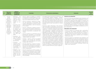 EGB E 66
N.º
Título de la
unidad de
planificación
Objetivos
específicos de
la unidad de
planificación
Contenidos Orientaciones metodológicas Evaluación
Duración
en
semanas
2 Las fun-
ciones
articula-
das de los
órganos
del cuerpo
humano y
una ali-
mentación
adecuada
permiten
su de-
sarrollo
normal y
evidencia
una buena
salud.
đŏIdentificar las
funciones de los
órganos princi-
pales del cuerpo
humano y fo-
mentar su cui-
dado.
đŏDescribir los be-
neficios del con-
sumo de alimen-
tos nutritivos, y
el respeto que
debe tenerse a sí
mismo median-
te la ingesta de
una dieta salu-
dable.
đŏEstablecer nor-
mas de higiene
para el consumo
y manipulación
de alimentos.
đŏFomentar el
consumo de ali-
mentos de nues-
tra localidad re-
conociendo su
valor nutritivo.
đŏDestacar la ne-
cesidad de apli-
car normas de
higiene en el ex-
pendio de pro-
ductos alimenti-
cios.
đŏCN.2.2.1. Ubicar el cerebro, el corazón,
los pulmones y el estómago en su cuer-
po, explicar sus funciones y relacionar-
las con el mantenimiento de la vida.
đŏCN.2.2.2. Explorar y describir los órga-
nos que permiten el movimiento del
cuerpo y ejemplificar la función coordi-
nada del esqueleto y de los músculos
en su cuerpo.
đŏCN.2.2.3. Observar y analizar la estruc-
tura y función del sistema osteomuscu-
lar y describirlo desde sus funciones de
soporte, movimiento y protección del
cuerpo.
đŏCN.2.2.4. Explicar la importancia de la
alimentación saludable y la actividad
física, de acuerdo a su edad y a las acti-
vidades diarias que realiza.
đŏAnalizar y aplicar normas de higiene
corporal y de manejo de alimentos;
predecir las consecuencias si no se las
cumple. (Ref. CN.2.2.5.)
đŏCN.2.2.6. Observar y analizar la pirámi-
de alimenticia, seleccionar los alimen-
tos de una dieta diaria equilibrada y
clasificar en los energéticos, construc-
tores y reguladores.
đŏCN.2.5.3. Explorar, en forma guiada, el
manejo de los alimentos y las normas
de higiene en mercados locales; prede-
cir las consecuencias de un manejo in-
adecuado para la salud de las personas
de la localidad.
đŏSe sugiere que se reconozca la ubicación de
los principales órganos (cerebro, corazón,
pulmones, estómago, etc.) mediante sus ma-
nos y destacar las funciones de cada uno de
ellos, así como también realizar movimientos
del cuerpo para conocer los sistemas que se
fusionan para brinda movimiento al cuerpo
humano.
đŏPresentar videos referentes a esta temática
para consolidar lo aprendido y que les per-
mita a los estudiantes desarrollar la memoria
cognitiva, y motiven a pensar, inferir, espe-
cular, pronosticar y expresar opiniones que
será evidenciada mediante una exposición
apoyada en recursos didácticos, como mo-
delos tridimensionales o láminas del sistema
osteomuscular, para que los alumnos reco-
nozcan los músculos y el esqueleto, relacio-
nen sus funciones y comprendan el concepto
de sistema osteomuscular como una organi-
zación del cuerpo que da soporte, produce
movimiento y protege al cuerpo, expresen
con criterio propio las medidas que se debe
tomar para expender productos alimenticios,
en los mercados o lugares públicos. De esta
manera se fomenta la importancia de man-
tener una dieta alimenticia sana e higiénica.
Criterios de evaluación:
CE.CN.2.4. Promueve estrategias para mantener una
vida saludable, a partir de la comprensión del fun-
cionamiento y estructura del cerebro, el corazón, los
pulmones, el estómago, el esqueleto, los músculos y
las articulaciones, la necesidad de mantener una die-
ta equilibrada, una correcta actividad física, manejar
normas de higiene corporal, y un adecuado manejo
de alimentos en sus actividades cotidianas en su ho-
gar y fuera de él.
Indicadores de evaluación:
đŏI.CN.2.4.1. Explica con lenguaje claro y pertinente,
la ubicación del cerebro, pulmones, corazón, es-
queleto, músculos y articulaciones en su cuerpo; y
sus respectivas funciones (soporte, movimiento y
protección), estructura y relación con el manteni-
miento de la vida.
đŏICN.2.4.2. Explica la importancia de mantener una
vida saludable en función de la comprensión de ha-
bituarse a una dieta alimenticia equilibrada, realizar
actividad física según la edad, cumplir con normas
de higiene corporal y el adecuado manejo de ali-
mentos en sus actividades cotidianas, dentro del
hogar como fuera de él.
5
 