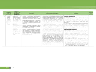 EGB E 68
N.º
Título de la
unidad de
planificación
Objetivos
específicos de
la unidad de
planificación
Contenidos Orientaciones metodológicas Evaluación
Duración
en
semanas
4 El movi-
miento
de los
cuerpos
ejercido
por acción
de una
fuerza
đŏIdentificar el
desplazamiento
de los objetos
de acuerdo con
la dirección y el
movimiento que
produce.
đŏDestacar el fun-
cionamiento de
las maquinas
simples.
đŏIdentificar la
energía y sus
clases mediante
la experimenta-
ción.
đŏAnalizar el movimiento de los objetos
del entorno y explicar la dirección y la
rapidez de movimiento. (Ref. CN.2.3.6.)
đŏExperimentar y describir la acción de
la fuerza de las máquinas simples que
se utilizan en trabajos cotidianos. (Ref.
CN.2.3.7.)
đŏCN.2.3.8. Observar y explicar la fuerza
de gravedad y experimentarla median-
te la caída de los cuerpos.
đŏCN.2.3.9. Explorar e identificar la ener-
gía, sus formas y fuentes en la natura-
leza; compararlas y explicar su impor-
tancia para la vida, para el movimiento
de los cuerpos y para la realización de
todo tipo de trabajos.
đŏSe tomará en cuenta que el movimiento está
presente en la vida cotidiana y que la rapidez
de movimiento se relaciona con la distancia
que recorre un objeto durante un tiempo de-
terminado, para ello se apoyara en la obser-
vación de videos donde se resalte el movi-
miento de los cuerpos.
đŏA continuación, explicaremos que la luz es
una forma de energía que nos permite ver los
objetos y que estos pueden ser luminosos o
no luminosos. Para la aplicación, presentare-
mos objetos con estas características.
đŏPromover la observación y descripción de la
acción de una fuerza en máquinas simples
(empujar una puerta que tiene poleas), esto
requiere de una actividad que plantee una
pregunta problémica, por ejemplo: ¿Cómo
funciona la polea fija?, a fin de formular con-
jeturas o anticipaciones como: La polea fija
no se desplaza, funciona como una máquina
simple. Cabe agregar que una máquina sim-
ple realiza su trabajo en un solo paso. Por lo
tanto, la rueda, la palanca, el tornillo, el plano
inclinado, el torno y la cuña son ejemplos de
máquinas simples.
Criterios de evaluación:
CE.CN.2.6. Argumenta desde la observación y expe-
rimentación, la importancia del movimiento y rapi-
dez de los objetos a partir de la acción de una fuerza
en máquinas simples por acción de la fuerza de la
gravedad.
CE.CN.2.7. Explica desde la observación y explora-
ción las fuentes, formas y transformación de la ener-
gía, reconociendo su importancia para el movimien-
to de los cuerpos y la realización de todo tipo de
trabajo en la vida cotidiana.
Indicadores de evaluación:
đŏI.CN.2.6.1. Demuestra a partir del uso de máquinas
simples, el movimiento (rapidez y dirección) de los
objetos en función de la acción de una fuerza.
đŏI.CN.2.6.2. Explica a partir de la experimentación el
movimiento de los objetos en función de la acción
de la fuerza de la gravedad.
đŏI.CN.2.7.1. Explica desde su propia experiencia las
fuentes (sol, agua, viento, olas, volcanes, biomasa,
gas natural), formas (cinética, potencial, térmica,
lumínica, química, sonora, eléctrica) y transforma-
ción (calor, luz, sonido, y movimiento) de la energía
y su importancia para el movimiento de los cuer-
pos y la realización de todo tipo de trabajo.
4
 