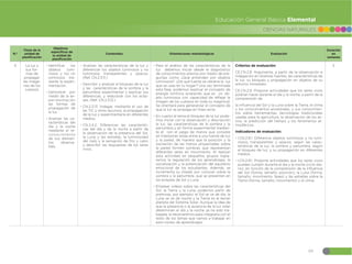 69
CIENCIAS NATURALES
Educación General Básica Elemental
N.º
Título de la
unidad de
planificación
Objetivos
específicos de
la unidad de
planificación
Contenidos Orientaciones metodológicas Evaluación
Duración
en
semanas
5 La luz y
sus for-
mas de
propagar
las imáge-
nes de los
cuerpos
đŏIdentificar los
objetos lumi-
nosos y los no
luminosos me-
diante la experi-
mentación.
đŏDemostrar por
medio de la ex-
perimentación
las formas de
propagación de
la luz.
đŏAnalizar las ca-
racterísticas del
día y la noche
mediante el re-
conocimiento
de sus elemen-
tos observa-
bles.
đŏAnalizar las características de la luz y
diferenciar los objetos luminosos y no
luminosos, transparentes y opacos.
(Ref. CN.2.3.11.)
đŏDescribir y analizar el bloqueo de la luz
y las características de la sombra y la
penumbra; experimentar y explicar sus
diferencias, y relacionar con los eclip-
ses. (Ref. CN.2.3.12.)
đŏCN.2.3.13. Indagar, mediante el uso de
las TIC y otros recursos, la propagación
de la luz y experimentarla en diferentes
medios.
đŏCN.2.4.2. Diferenciar las característi-
cas del día y de la noche a partir de
la observación de la presencia del Sol,
la Luna y las estrellas, la luminosidad
del cielo y la sensación de frío y calor,
y describir las respuestas de los seres
vivos.
đŏPara el análisis de las características de la
luz debemos iniciar desde el diagnóstico
de conocimientos previos por medio de pre-
guntas como: ¿Qué entienden por objetos
luminosos? ¿De qué fuente se obtiene la luz
que se usas en tu hogar? Una vez terminada
esta fase, podemos explicar el concepto de
energía lumínica aclarando que es un ob-
jeto luminosos con capacidad de reflejar la
imagen de los cuerpos en toda su magnitud.
Se orientará para generalizar el concepto de
que la luz se propaga en línea recta.
đŏEn cuanto al tema el bloqueo de la luz pode-
mos iniciar con la observación y descripción
la luz, las características de la sombra y la
penumbra y en forma experimental median-
te el con el juego de manos que consiste
en interponer estas entre a una fuente de luz
y la pared, de manera que la posición y la
oscilación de las manos proyectadas sobre
la pared formen sombras que representan
diferentes seres en movimiento. Al realizar
esta actividad en pequeños grupos logra-
remos la regulación de los aprendizajes, la
socialización y la potenciación del equilibrio
emocional de los estudiantes. Además, se
incrementa su interés por conocer sobre la
sombra y la penumbra, que se presentan en
los eclipses de Sol y Luna.
đŏEmplear videos sobre las características del
Sol, la Tierra y la Luna, podemos partir de
premisas, por ejemplo: el Sol se ve de día, la
Luna se ve de noche y la Tierra es el tercer
planeta del Sistema Solar. Aunque la idea de
que la presencia o la ausencia de la luz solar
determinan el día y la noche ya ha sido tra-
bajada, la retomaremos para integrarla con el
resto de los temas que vamos a trabajar en
este núcleo de aprendizajes.
Criterios de evaluación:
CE.CN.2.8. Argumenta, a partir de la observación e
indagación en diversas fuentes, las características de
la luz, su bloqueo y propagación en objetos de su
entorno inmediato.
CE.CN.2.9. Propone actividades que los seres vivos
podrían hacer durante el día y la noche, a partir de la
comprensión de
la influencia del Sol y la Luna sobre la Tierra, el clima
y los conocimientos ancestrales, y sus conocimien-
tos sobre herramientas, tecnologías tradicionales
usadas para la agricultura, la observación de los as-
tros, la predicción del tiempo y los fenómenos at-
mosféricos.
Indicadores de evaluación:
đŏI.CN.2.8.1. Diferencia objetos luminosos y no lumi-
nosos, transparentes y opacos, según las carac-
terísticas de la luz; la sombra y penumbra, según
el bloqueo de luz; y su propagación en diferentes
medios.
đŏI.CN.2.9.1. Propone actividades que los seres vivos
pueden cumplir durante el día y la noche (ciclo dia-
rio), en función de la comprensión de la influencia
del Sol (forma, tamaño. posición), la Luna (forma,
tamaño, movimiento, fases) y las estrellas sobre la
Tierra (forma, tamaño, movimiento) y el clima.
5
 