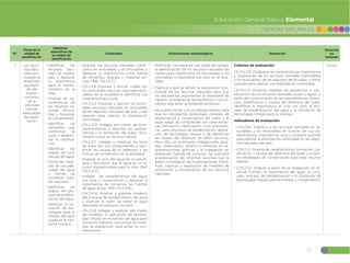 71
CIENCIAS NATURALES
Educación General Básica Elemental
N.º
Título de la
unidad de
planificación
Objetivos
específicos de
la unidad de
planificación
Contenidos Orientaciones metodológicas Evaluación
Duración
en
semanas
7 Los recur-
sos natu-
rales pro-
mueven el
desarrollo
equilibra-
do del
mante-
nimiento
de la
vida bajo
normas
adecuadas
de explo-
tación
đŏIdentificar los
recursos natu-
rales de nuestro
país y destacar
su importancia
para el mante-
nimiento de la
vida.
đŏAnalizar las ca-
racterísticas de
los recursos na-
turales renova-
bles y fomentar
su conservación.
đŏIdentificar los
elementos que
conforman el
suelo y determi-
nar su clasifica-
ción.
đŏIdentificar las
etapas del ciclo
natural del agua.
đŏFomentar medi-
das de uso ade-
cuado del agua
y formas de
conservar fuen-
tes naturales.
đŏIdentificar las
etapas del pro-
ceso de potabili-
zación del agua.
đŏDestacar la uti-
lización de tec-
nologías para el
manejo del agua
usada en el con-
sumo humano.
đŏAnalizar los recursos naturales, clasifi-
carlos en renovables y no renovables y
destacar su importancia como fuente
de alimentos, energía y materias pri-
mas. (Ref. CN.2.4.7.)
đŏCN.2.4.8. Explorar y discutir cuáles son
los principales recursos naturales reno-
vables de la localidad e identificar sus
características y usos.
đŏCN.2.4.9. Explorar y discutir los princi-
pales recursos naturales no renovables
de las regiones naturales del país y dar
razones para realizar la explotación
controlada.
đŏCN.2.4.10. Indagar, por medio de la ex-
perimentación, y describir las caracte-
rísticas y la formación del suelo; reco-
nocerlo como un recurso natural.
đŏCN.2.4.11. Indagar y clasificar los tipos
de suelo por sus componentes e iden-
tificar las causas de su deterioro y las
formas de conservarlo en la localidad.
đŏAnalizar el ciclo del agua en la natura-
leza y reconocer que el agua es un re-
curso imprescindible para la vida. (Ref.
CN.2.4.12.)
đŏIndagar las características del agua,
sus usos y conservación y destacar la
importancia de conservar las fuentes
de agua dulce. (Ref. CN.2.4.13.)
đŏCN.2.4.14. Analizar y elaborar modelos
del proceso de potabilización del agua
y explicar la razón de tratar el agua
destinada al consumo humano.
đŏCN.2.5.8. Indagar y explicar, por medio
de modelos, la aplicación de tecnolo-
gías limpias en el manejo del agua para
consumo humano; comunicar las medi-
das de prevención para evitar su con-
taminación.
đŏPromover, con base en una salida de campo,
la identificación de los recursos naturales del
medio para clasificarlos en renovables y no
renovables e interpretar sus usos en la loca-
lidad.
đŏExplicar a qué se refiere la explotación con-
trolada de los recursos naturales para que
los estudiantes argumenten la necesidad de
hacerlo considerando los beneficios y los im-
pactos que estas actividades provocan.
đŏSe sugiere iniciar con un diálogo abierto para
que los estudiantes propongan medidas de
preservación y conservación del suelo y el
agua luego de comprender sus característi-
cas, formación, clasificación, ciclo, importan-
cia, usos, procesos de potabilización, aplica-
ción de tecnologías limpias y de identificar
las causas del deterioro de estos recursos.
Para ello, se promueve indagaciones guia-
das, observación, directa e indirecta, en re-
presentaciones gráficas y la indagación en
diferentes fuentes de consulta. Se solicitará
la elaboración de informes sencillos (por la
edad cronológica) de investigaciones cientí-
ficas, trípticos y exposición de medidas de
prevención y conservación de los recursos
naturales.
Criterios de evaluación:
CE.CN.2.10. Establece las características, importancia
y localización de los recursos naturales (renovables
y no renovables) de las regiones del Ecuador y emite
razones para realizar una explotación controlada.
CE.CN.2.11. Propone medidas de prevención y con-
servación de los recursos naturales (suelo y agua), a
partir del conocimiento de las características, forma-
ción, clasificación y causas del deterioro del suelo;
identificar la importancia, el ciclo, los usos, el pro-
ceso de potabilización del agua y la utilización de
tecnologías limpias para su manejo.
Indicadores de evaluación:
đŏI.CN.2.10.1. Clasifica a los recursos naturales en re-
novables y no renovables en función de sus ca-
racterísticas, importancia, usos y propone razones
para realizar la explotación controlada en las regio-
nes naturales del país.
đŏI.CN.2.11.1. Analiza las características, formación, cla-
sificación y causas del deterioro del suelo y propo-
ne estrategias de conservación para este recurso
natural.
đŏI.CN.2.11.2. Analiza, a partir de la indagación en di-
versas fuentes, la importancia del agua, el ciclo,
usos, proceso de potabilización y la utilización de
tecnologías limpias para su manejo y conservación.
Cinco
 
