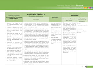 75
CIENCIAS NATURALES
Educación General Básica Elemental
¿Qué van a aprender?
DESTREZAS CON CRITERIOS
DE DESEMPEÑO
¿Cómo van a aprender?
ACTIVIDADES DE APRENDIZAJE
(Estrategias Metodológicas)
RECURSOS
¿Qué y cómo evaluar?
EVALUACIÓN
Actividades
Indicadores de Evaluación
de la unidad
Técnicas e
instrumentos de
Evaluación
đ Observar las etapas del ci-
clo vital del ser humano. (Ref.
CN.2.1.1.)
đ Observar e identificar los cam-
bios en el ciclo vital de dife-
rentes animales (aves). (Ref.
CN.2.1.2.)
đ Identificar las etapas del ci-
clo vital de las plantas. (Ref.
CN.2.1.3.)
đ Observar y describir las carac-
terísticas de los animales. (Ref.
CN.2.1.4.)
đ Identificar los animales úti-
les para el ser humano. (Ref.
CN.2.1.5
đ Observar e identificar las par-
tes de la planta. (Ref. CN.2.1.7.
đ Identificar, con uso de las TIC y
otros recursos, la diversidad e
importancia de los vertebrados
y las plantas con semillas. (Ref.
CN.2.1.9.)
đ Identificar hábitats locales,
identificar sus plantas y anima-
les. (Ref. CN.2.1.10.)
đ Activar conocimientos con la escucha del si-
guiente poema: “De una pequeña semilla vengo,
a este mundo coloquial, a pasar buenas venturas
como mi cuerpo sin igual”
đ Responder las siguientes preguntas: ¿De qué tra-
ta el poema? ¿De dónde venimos? ¿En qué nos
convertiremos? Explicar el ciclo de vida del ser
humano a partir de la presentación de láminas
didácticas. Dramatizar en grupos las etapas del
ciclo de vida, finalizar con actividades de ordena-
miento de las etapas del ciclo vital, graficar quie-
nes nos formaron, escribir el nombre, sentirse fe-
liz en el entorno familiar.
đ Para el ciclo de las plantas, nos apoyaremos en la
experimentación: colocando en un vaso de cristal
una semilla cubierta con algodón humedecido,
después de ocho días se registrarán los cambios.
Y para los animales (Aves) apoyarse en una lá-
mina didáctica para observar las etapas del ciclo
vital.
đ Con la ayuda de un video reconocer los distin-
tos habitas locales que tiene nuestra ciudad y sus
animales y plantas característicos de esas zonas.
đ Relacionar las etapas del ciclo vital de los tres
grupos de seres vivos mediante gráficos, con una
exposición individual de los cambios que fueron
observando en cada etapa.
đ Participar en un juego de reconocimiento de los
hábitats locales para poder identificar su flora y
fauna característica.
đ Entorno natural (al-
rededor de la Insti-
tución educativa)
đ Texto de los estu-
diantes
đ Láminas didácticas
đ Video sobre los ci-
clos de vida los seres
humanos
đ Hojas de papel
đ Cartillas con gráficos
de etapas del ciclo
de vida de los seres
vivos.
đ Explica el ciclo vital del
ser humano, plantas y
animales (aves), desde la
identificación de los cam-
bios que se producen en
sus etapas e importancia.
(Ref. I.CN.2.1.1.)
đ Explica el ciclo vital de las
plantas. (Ref. I.CN.2.1.2.)
đ Identifica a los animales
vertebrados en fun-
ción de la presencia de
columna vertebral y sus
características externas
(partes del cuerpo) (Ref.
I.CN.2.2.1.)
đ I.CN.2.3.1. Clasifica los há-
bitats locales según sus
características y diver-
sidad de vertebrados y
plantas con semilla que
presenten.
Técnica:
Prueba objetiva escrita
Instrumento:
Cuestionario.- Escala
Numérica
 