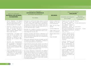 EGB E 78
¿Qué van a aprender?
DESTREZAS CON CRITERIOS
DE DESEMPEÑO
¿Cómo van a aprender?
ACTIVIDADES DE APRENDIZAJE
(Estrategias Metodológicas)
RECURSOS
¿Qué y cómo evaluar?
EVALUACIÓN
Actividades
Indicadores de Evaluación
de la unidad
Técnicas e
instrumentos de
Evaluación
đ CN.2.1.1. Observar las etapas
del ciclo vital del ser humano y
registrar gráficamente los cam-
bios de acuerdo con la edad.
đ Observar e identificar los cam-
bios en el ciclo vital de di-
ferentes animales (insectos,
peces, anfibios, reptiles, mamí-
feros). (Ref. CN.2.1.2.
đ Experimentar las etapas del
ciclo vital de las plantas, sus
cambios y respuestas a los
estímulos al observar la ger-
minación de la semilla. (Ref.
CN.2.1.3.)
đ Describir las características
de los animales y clasificarlos
en vertebrados e invertebra-
dos, por la presencia o ausen-
cia de columna vertebral. (Ref.
CN.2.1.4.)
đ CN.2.1.5. Indagar sobre los ani-
males útiles para el ser humano
e identificar los que proveen
como alimento, vestido, com-
pañía y protección.
đ Participar en una lluvia de ideas sobre el ciclo de
los seres vivos. Luego ayudarse con la observa-
ción de una planta en orden lógico identificando
sus partes y la función que cumplen cada una.
Emplear láminas didácticas para relacionar el ci-
clo de vida de las aves, y peces.
đ Recordar en un gráfico el proceso de germina-
ción de la semilla para determinar cuál es la pri-
mera etapa del ciclo de vida.
đ Observar animales del entorno e identificar sus
características externas, localizar la columna ver-
tebral, relacionar lo observado con el esquema de
una lámina didáctica.
đ Seleccionar ejemplos de estos animales que por
la evidencia se llaman “vertebrados”. Enlistar en
columnas para obtener la clasificación.
đ Organizarse en grupos para realizar una visita al
jardín y con sumo cuidado levantar las hojas de
las plantas y observar la serie de animales peque-
ños que habitan en él, manipularlos con mucho
cuidado, recoger información visual.
đ En el aula, relacionar lo observado con gráficos
de animales semejantes, concluir que son inverte-
brados. Con el mismo recurso (jardín) comentar
sobre las plantas, cómo nacen, etc. Destacar que
en cada espacio existen animales y plantas pro-
pios de ese lugar y señalar lo que puede suceder
si se altera ese espacio.
đ Entorno natural (al-
rededor de la Insti-
tución educativa)
đ Texto de los estu-
diantes
đ Laminas didácticas
đ Video sobre los há-
bitats y su contexto.
đ Páginas web interac-
tivas
đ Hojas de papel
đ Explica el ciclo vital del
ser humano, plantas y
animales (insectos, pe-
ces, anfibios, reptiles y
mamíferos), desde la
identificación de los cam-
bios que se producen en
sus etapas e importancia.
(Ref. I.CN.2.1.1.)
đ I.CN.2.1.2. Explica la im-
portancia de las semillas
en el ciclo vital de las
plantas, a partir de expe-
riencias sencillas de ger-
minación.
đ I.CN.2.2.1. Clasifica a los
animales en vertebra-
dos e invertebrados, en
función de la presencia
o ausencia de columna
vertebral.
đ I.CN.2.3.1. Clasifica los há-
bitats locales según sus
características y diver-
sidad de vertebrados y
plantas con semilla que
presenten.
Técnica:
Prueba objetiva escrita
Instrumento:
Cuestionario.- Escala
Numérica
 