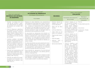 EGB E 82
¿Qué van a aprender?
DESTREZAS CON CRITERIOS
DE DESEMPEÑO
¿Cómo van a aprender?
ACTIVIDADES DE APRENDIZAJE
(Estrategias Metodológicas)
RECURSOS
¿Qué y cómo evaluar?
EVALUACIÓN
Actividades
Indicadores de Evaluación
de la unidad
Técnicas e
instrumentos de
Evaluación
đ Analizar las etapas del ciclo
vital del ser humano y regis-
trar gráficamente los cambios
de acuerdo con la edad. (Ref.
CN.2.1.1.)
đ CN.2.1.2. Observar e identificar
los cambios en el ciclo vital de
diferentes animales (insectos,
peces, anfibios, reptiles, aves y
mamíferos) y compararlos con
los cambios en el ciclo vital del
ser humano.
đ Analizar y predecir las etapas
del ciclo vital de las plantas, sus
cambios y respuestas a los es-
tímulos, al observar la germina-
ción de la semilla, y reconocer
la importancia de la poliniza-
ción y la dispersión de la semi-
lla. (Ref. CN.2.1.3.
đ Describir las características de
los animales vertebrados, agru-
parlos de acuerdo a sus carac-
terísticas y relacionarlos con su
hábitat. (Ref. CN.2.1.6.)
đ Describir las partes de la plan-
ta, explicar sus funciones y cla-
sificarlas por su estrato y uso.
(Ref. CN.2.1.7.)
đ Observar el video referente a las características
individuales de cada etapa de los seres humanos.
Al culminar, se responder las siguientes pregun-
tas: ¿Cuál es la característica de la etapa del
nacimiento? ¿En qué etapa se encuentra un niño
de catorce años? ¿Cuándo es anciano que carac-
terísticas presenta? Luego se dialogará sobre la
permanencia de las plantas en el suelo.
đ Se escuchará las indicaciones del docente so-
bre la existencia de organismos que ayudan a las
plantas a reproducirse y este proceso se llama
polinización. Con este aporte se podrá clasificar
a las plantas por la utilidad que brinda al ser hu-
mano y también según el tamaño en (árboles, ar-
bustos, hierba).
đ Se observará plantas que para perpetuarse nece-
sitan de semillas como el maíz, el pino, y, según
la forma de presentarse la semilla se la clasificar
en angiospermas y gimnospermas. Se enlistarán
semillas de plantas de estos dos grupos.
đ Para el estudio se apoyará en el uso de láminas
didácticas para relacionar a las plantas gimnos-
permas y angiospermas.
đ Analizar las características de los hábitats locales
y los elementos característicos que allí se encuen-
tran (plantas y animales endémicos) y recordar
lo que puede suceder si se altera ese espacio.
đ Entorno natural (al-
rededor de la Insti-
tución educativa)
đ Texto de los estu-
diantes
đ Láminas didácticas.
đ Video sobre los há-
bitats y su contexto.
đ Páginas web interac-
tivas
đ Hojas de papel
đ Televisor DVD o
computadora
đ Servicio de internet.
đ I.CN.2.1.1. Explica el ci-
clo vital del ser humano,
plantas y animales (in-
sectos, peces, anfibios,
reptiles, aves y mamífe-
ros), desde la identifica-
ción de los cambios que
se producen en sus eta-
pas e importancia.
đ I.CN.2.1.2. Explica la im-
portancia de la poliniza-
ción y dispersión de las
semillas en el ciclo vital
de las plantas, a partir de
experiencias sencillas de
germinación.
đ I.CN.2.2.1. Clasifica a los
animales en vertebra-
dos e invertebrados, en
función de la presencia
o ausencia de columna
vertebral y sus caracte-
rísticas externas (par-
tes del cuerpo, cubierta
corporal, tamaño, forma
de desplazarse, alimen-
tación). A su vez, agrupa
a los vertebrados según
sus características, exa-
mina su utilidad para el
ser humano y su relación
con el hábitat en donde
se desarrollan.
Técnica:
Prueba objetiva escrita
Instrumento:
Cuestionario.- Escala
Numérica
 