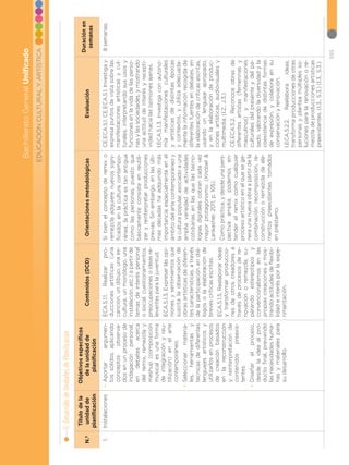 103
EDUCACIÓN
CULTURAL
Y
ARTÍSTICA
Bachillerato
General
Unificado
5.
Desarrollo
de
Unidades
de
Planificación
N.º
Título
de
la
unidad
de
planificación
Objetivos
específicos
de
la
unidad
de
planificación
Contenidos
(DCD)
Orientaciones
metodológicas
Evaluación
Duración
en
semanas
1.
Instalaciones
•
•
Aportar
argumen-
tos
sólidos,
aplicando
conceptos
observa-
dos
en
un
proceso
de
indagación
personal,
en
debates
acerca
del
remix,
remezcla
y
mashup
(composición
musical
es
una
forma
de
integración
y
reu-
tilización)
en
el
arte
contemporáneo.
•
•
Seleccionar
materia-
les,
herramientas
y
técnicas
de
diferentes
lenguajes
artísticos
y
utilizarlos
en
procesos
de
creación
basados
en
la
reconstrucción
y
reinterpretación
de
contenidos
preexis-
tentes.
•
•
Diseñar
el
proceso,
desde
la
idea
al
pro-
ducto
final,
previendo
las
necesidades
huma-
nas
y
materiales
para
su
desarrollo.
ECA.5.1.1.
Realizar
pro-
ducciones
artísticas
(una
canción,
un
dibujo,
una
es-
cultura,
un
monólogo,
una
instalación,
etc.)
a
partir
de
temas
de
interés
personal
o
social,
cuestionamientos,
preocupaciones
o
ideas
re-
levantes
para
la
juventud.
ECA.5.1.3.
Expresar
las
opi-
niones
y
sentimientos
que
suscita
la
observación
de
obras
artísticas
de
diferen-
tes
características,
a
través
de
la
participación
en
diá-
logos
o
la
elaboración
de
breves
críticas
escritas.
ECA.5.1.5.
Reelaborar
ideas
y
transformar
produccio-
nes
de
otros
creadores
a
través
de
procesos
de
re-
novación
o
remezcla,
su-
perando
estereotipos
y
convencionalismos
en
las
propias
creaciones
y
mos-
trando
actitudes
de
flexibi-
lidad
e
interés
por
la
expe-
rimentación.
Si
bien
el
concepto
de
remix
o
remezcla
adquiere
nuevos
signi-
ficados
en
la
cultura
contempo-
ránea,
la
práctica
es
tan
antigua
como
las
personas,
puesto
que
básicamente
consiste
en
reutili-
zar
y
reinterpretar
producciones
previas.
Sin
embargo,
en
las
últi-
mas
décadas
ha
adquirido
más
importancia
especialmente
en
el
ámbito
del
arte
contemporáneo
y
la
cultura
popular,
asociado
a
una
amplia
variedad
de
actividades
cotidianas
en
las
que
las
tecno-
logías
digitales
cobran
cada
vez
mayor
protagonismo.
(Knobel
&
Lankasher,
2011,
p.
105).
Como
práctica,
y
desde
una
pers-
pectiva
amplia,
podemos
en-
tender
el
remix
como
cualquier
proceso
artístico
en
el
que
se
ge-
nera
una
nueva
obra
a
partir
de
la
combinación,
recomposición,
re-
construcción
o
remezcla
de
ele-
mentos
preexistentes
tomados
en
préstamo.
CE.ECA.5.1.
CE.ECA.5.1.
Investiga
y
expresa
puntos
de
vista
sobre
las
manifestaciones
artísticas
y
cul-
turales,
interpretando
sus
usos
y
funciones
en
la
vida
de
las
perso-
nas
y
las
sociedades,
y
mostrando
una
actitud
de
interés
y
recepti-
vidad
hacia
las
opiniones
ajenas.
I.ECA.5.1.3.
Investiga
con
autono-
mía
manifestaciones
culturales
y
artísticas
de
distintas
épocas
y
contextos,
y
utiliza
adecuada-
mente
la
información
recogida
de
diferentes
fuentes
en
debates,
en
la
elaboración
de
críticas
escritas,
usando
un
lenguaje
apropiado,
y
en
la
elaboración
de
produc-
ciones
artísticas,
audiovisuales
y
multimedia.
(I.2.,
J.3.)
CE.ECA.5.2.
Reconoce
obras
de
diferentes
artistas
(femeninas
y
masculinos)
y
manifestaciones
culturales
del
presente
y
del
pa-
sado,
valorando
la
diversidad
y
la
coexistencia
de
distintas
formas
de
expresión,
y
colabora
en
su
conservación
y
renovación.
I.ECA.5.2.2.
Reelabora
ideas,
transforma
producciones
de
otras
personas
y
plantea
múltiples
so-
luciones
para
la
renovación
o
re-
mezcla
de
producciones
artísticas
preexistentes.
(I.3.,
S.3.)
(I.3.,
S.3.)
8
semanas.
 