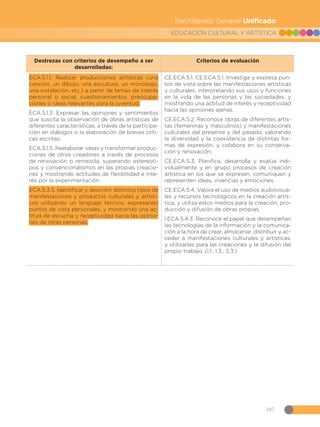 107
EDUCACIÓN CULTURAL Y ARTÍSTICA
Bachillerato General Unificado
Destrezas con criterios de desempeño a ser
desarrolladas:
Criterios de evaluación
ECA.5.1.1. Realizar producciones artísticas (una
canción, un dibujo, una escultura, un monólogo,
una instalación, etc.) a partir de temas de interés
personal o social, cuestionamientos, preocupa-
ciones o ideas relevantes para la juventud.
ECA.5.1.3. Expresar las opiniones y sentimientos
que suscita la observación de obras artísticas de
diferentes características, a través de la participa-
ción en diálogos o la elaboración de breves críti-
cas escritas.
ECA.5.1.5. Reelaborar ideas y transformar produc-
ciones de otros creadores a través de procesos
de renovación o remezcla, superando estereoti-
pos y convencionalismos en las propias creacio-
nes y mostrando actitudes de flexibilidad e inte-
rés por la experimentación.
ECA.5.3.5. Identificar y describir distintos tipos de
manifestaciones y productos culturales y artísti-
cos utilizando un lenguaje técnico, expresando
puntos de vista personales, y mostrando una ac-
titud de escucha y receptividad hacia las opinio-
nes de otras personas.
CE.ECA.5.1. CE.ECA.5.1. Investiga y expresa pun-
tos de vista sobre las manifestaciones artísticas
y culturales, interpretando sus usos y funciones
en la vida de las personas y las sociedades, y
mostrando una actitud de interés y receptividad
hacia las opiniones ajenas.
CE.ECA.5.2. Reconoce obras de diferentes artis-
tas (femeninas y masculinos) y manifestaciones
culturales del presente y del pasado, valorando
la diversidad y la coexistencia de distintas for-
mas de expresión, y colabora en su conserva-
ción y renovación.
CE.ECA.5.3. Planifica, desarrolla y evalúa indi-
vidualmente y en grupo procesos de creación
artística en los que se expresen, comuniquen y
representen ideas, vivencias y emociones.
CE.ECA.5.4. Valora el uso de medios audiovisua-
les y recursos tecnológicos en la creación artís-
tica, y utiliza estos medios para la creación, pro-
ducción y difusión de obras propias.
I.ECA.5.4.3. Reconoce el papel que desempeñan
las tecnologías de la información y la comunica-
ción a la hora de crear, almacenar, distribuir y ac-
ceder a manifestaciones culturales y artísticas,
y utilizarlas para las creaciones y la difusión del
propio trabajo. (I.1., I.3., S.3.)
 