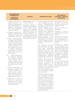 BGU 108
ACTIVIDADES DE
APRENDIZAJE
(Estrategias
metodológicas)
Recursos Indicadores de logro
Actividades de
evaluación / Técnicas /
Instrumentos
7.	Indagar sobre los con-
ceptos de remix o re-
mezcla y mashup en el
arte contemporáneo y
elaborar presentacio-
nes breves para expli-
carlos e ilustrarlos.
8.	Observar, analizar y co-
mentar producciones
realizadas a partir de
procesos de remezcla.
9.	Crear colectivamente
un tablero de Pinterest
(o similar) e incluir en el
mismo colecciones de
creaciones de distintos
artistas basadas en el
el concepto de remix
o mashup, añadiendo
comentarios o críticas
breves para cada una
de las obras.
10.	 Idear y desarrollar
un proyecto personal
de creación artística
(visual, sonora, audio-
visual) basado en el
concepto de remezcla
de producciones pre-
vias.
11.	Idear y desarrollar un
proyecto colectivo de
creación artística (vi-
sual, sonora, audiovi-
sual) basado en el con-
cepto de remezcla de
producciones previas.
12.	
Organizar y llevar a
cabo una exposición
presencial y/o virtual
en la que se muestren
las producciones.
Ordenador/es con co-
nexión a Internet
Materiales plásticos y
sonoros para elabora-
ción de obras (la se-
lección de materiales
dependerá de los pro-
yectos generados en
el aula, aunque se re-
comienda siempre que
sea posible el uso de
materiales reciclados)
En los procesos de crea-
ción investiga con auto-
nomía manifestaciones
culturales y artísticas de
distintas épocas y con-
textos, y utiliza adecua-
damente la información
recogida de diferentes
fuentes en debates, en
la elaboración de críticas
escritas, usando un len-
guaje apropiado, y en la
elaboración de produc-
ciones artísticas, audiovi-
suales y multimedia. I.E-
CA.5.1.3.
Los trabajos artísticos
permiten que se reela-
bore ideas, transforma
producciones de otras
personas y plantea múl-
tiples soluciones para la
renovación o remezcla de
producciones artísticas
preexistentes. I.ECA.5.2.2.
Muestra formas de orga-
nización de manera co-
herente un proceso de
creación artística o un
evento cultural, y hace un
esfuerzo por mantener
sus fases, realizando los
ajustes necesarios cuan-
do se presentan proble-
mas. I.ECA.5.3.1.
Elabora diferentes traba-
jos y reconoce el papel
que desempeñan las tec-
nologías de la informa-
ción y la comunicación a
la hora de crear, almace-
nar, distribuir y acceder a
manifestaciones cultura-
les y artísticas, y utilizar-
las para las creaciones y
la difusión del propio tra-
bajo. I.ECA.5.4.3.
Actividad1: para la ob-
servación de los ele-
mentos con los que se
trabaja en clase.
Técnica 1: Ficha de in-
vestigación.
Actividad 2: Para la
exploración de los ele-
mentos.
Rúbrica de observa-
ción sobre los proce-
sos de exploración, y
representación visual y
sonora.
Actividad 3: Aplica-
ción: Evidenciar lo ob-
servado y aplicación de
materiales y elementos
que se investiga para
aplicar en los trabajos
o producción artística
grupales o individua-
les a las necesidades y
requerimientos del es-
tudiantado.
Técnica 3: Rubrica para
la evaluación de los
elementos que permi-
ten la construcción ar-
tística.
 