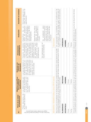 BGU
114
N.º
Título
de
la
unidad
de
planificación
Objetivos
específicos
de
la
unidad
de
planificación
Destrezas
con
criterios
de
desempeño
Orientaciones
metodológicas
Evaluación
Duración
en
semanas
Número
de
la
unidad
de
planificación
según
el
orden
de
la
secuencia
Título
descriptivo
de
la
unidad
de
planifica-
ción
Los
determinados
por
el
equipo
de
docentes
y
en
articulación
con
los
objetivos
del
gra-
do/curso
Los
que
se
tratarán
en
el
desarrollo
de
la
uni-
dad
de
planificación,
son
seleccionados
por
el
equipo
de
docentes
en
relación
a
los
pro-
puestos
en
los
currí-
culos
de
las
áreas.
Conjunto
de
orienta-
ciones
metodológicas
y
descripción
del
tipo
de
actividades
gene-
rales
que
se
realizarán
con
el
alumnado
para
trabajar
el
conjunto
de
destrezas
con
criterios
de
desempeño
pro-
puestas
en
la
unidad
de
planificación.
Son
planteadas
por
el
equipo
de
docentes.
Especificar
los
cri-
terios
de
evaluación
propuestos
en
el
currí-
culo
(sin
desagregar)
articulados
a
las
DCD
desagregadas.
Especificar
los
indica-
dores
de
evaluación
(desagregados
del
cu-
rrículo).
Se
emplearán
para
medir
el
avance
de
los
estudiantes
en
el
tra-
bajo
que
desarrollarán
en
esta
unidad
de
pla-
nificación
Semanas
según
el
nú-
mero
de
unidades
de
planificación
BIBLIOGRAFÍA/
WEBGRAFÍA
(Utilizar
normas
APA
VI
edición)
Observaciones
Recursos
que
se
emplearán
en
el
desarrollo
de
la
unidad
de
planificación,
especialmente
aquella
bibliografía
empleada
tanto
en
el
fundamento
del
diseño
de
cada
unidad
de
planificación
como
textos
seleccionados
para
el
trabajo
con
el
alumnado.
Se
consignarán
las
novedades
en
el
cumplimiento
de
la
planificación.
Además,
puede
sugerir
ajustes
para
el
mejor
cumplimiento
de
lo
planificado
en
el
instrumento.
ELABORADO
REVISADO
APROBADO
DOCENTE(S):
NOMBRE:
NOMBRE:
Firma:
Firma:
Firma:
Fecha:
Fecha:
Fecha:
Esta
planificación
aporta
una
visión
general
de
lo
que
se
trabajará
durante
todo
el
año
escolar,
deberá
ser
elaborada
por
el
conjunto
de
docentes
del
área
y
será
la
directriz
para
generar
las
planificaciones
de
aula
de
acuerdo
al
contexto,
necesidades
e
intereses
de
los
estudiantes.
 
