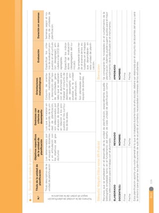 BGU
116
5.	
Desarrollo
de
unidades
de
planificación
N.º
Título
de
la
unidad
de
planificación
Objetivos
específicos
de
la
unidad
de
planificación
Destrezas
con
criterios
de
desempeño
Orientaciones
metodológicas
Evaluación
Duración
en
semanas
Número
de
la
unidad
de
planificación
según
el
orden
de
la
secuencia
Título
descriptivo
de
la
unidad
de
planificación
Los
determinados
por
el
equipo
de
docentes
y
en
articulación
con
los
objetivos
del
gra-
do/curso
Los
que
se
tratarán
en
el
desarrollo
de
la
uni-
dad
de
planificación,
son
seleccionados
por
el
equipo
de
docentes
en
relación
a
los
pro-
puestos
en
los
currícu-
los
de
las
áreas.
Conjunto
de
orienta-
ciones
metodológicas
y
descripción
del
tipo
de
actividades
gene-
rales
que
se
realizarán
con
el
alumnado
para
trabajar
el
conjunto
de
destrezas
con
criterios
de
desempeño
pro-
puestas
en
la
unidad
de
planificación.
Son
planteadas
por
el
equipo
de
docentes.
Especificar
los
crite-
rios
de
evaluación
pro-
puestos
en
el
currículo
(sin
desagregar)
arti-
culados
a
las
DCD
des-
agregadas.
Especificar
los
indica-
dores
de
evaluación
(desagregados
del
cu-
rrículo).
Se
emplearán
para
me-
dir
el
avance
de
los
es-
tudiantes
en
el
trabajo
que
desarrollarán
en
esta
unidad
de
planifi-
cación.
Semanas
según
el
nú-
mero
de
unidades
de
planificación.
Bibliografía/
Webgrafía
(Utilizar
normas
APA
VI
edición)
Observaciones
Recursos
que
se
emplearán
en
el
desarrollo
de
la
unidad
de
planificación,
especialmente
aquella
bibliografía
empleada
tanto
en
el
fundamento
del
diseño
de
cada
unidad
de
planificación
como
textos
seleccionados
para
el
trabajo
con
el
alumnado.
Se
consignarán
las
novedades
en
el
cumplimiento
de
la
planificación.
Además,
puede
sugerir
ajustes
para
el
mejor
cumplimiento
de
lo
planificado
en
el
instrumento.
ELABORADO
REVISADO
APROBADO
DOCENTE(S):
NOMBRE:
NOMBRE:
Firma:
Firma:
Firma:
Fecha:
Fecha:
Fecha:
Esta
planificación
aporta
una
visión
general
de
lo
que
se
trabajará
durante
todo
el
año
escolar,
deberá
ser
elaborada
por
el
conjunto
de
docentes
del
área
y
será
la
directriz
para
generar
las
planificaciones
de
aula
de
acuerdo
al
contexto,
necesidades
e
intereses
de
los
estudiantes.
 