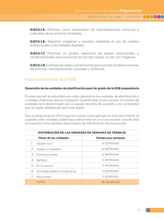23
EDUCACIÓN CULTURAL Y ARTÍSTICA
Educación General Básica Preparatoria
O.ECA.1.5. Disfrutar como espectador de manifestaciones artísticas y
culturales de su entorno inmediato.
O.ECA.1.6. Registrar imágenes y sonidos mediante el uso de medios
audiovisuales y tecnologías digitales.
O.ECA.1.7. Practicar un amplio repertorio de juegos tradicionales y
contemporáneos que involucren el uso del cuerpo, la voz y/o imágenes.
O.ECA.1.8. Expresar las ideas y sentimientos que suscitan las observaciones
de distintas manifestaciones culturales y artísticas.
Programación Curricular Anual (PCA)
Desarrollo de las unidades de planificación para 1er grado de la EGB preparatoria
En esta sección se expondrá una visión general de las unidades de planificación o
unidades didácticas que se trabajarán durante todo el año escolar; el número de
unidades será determinado por el equipo docente de acuerdo a los contenidos
que se hayan establecido para este grado.
Para la programación (PCA) que se incluye como ejemplo en este documento se
sugieren siete unidades didácticas a desarrollar en un curso escolar. Una de ellas
se presenta como ejemplo desarrollado de Planificación Microcurricular.
DISTRIBUCIÓN DE LAS UNIDADES EN SEMANAS DE TRABAJO
Título de las unidades Tiempo por semanas
1.	 ¿Quién soy? 4 SEMANAS
2.	 Juegos y juguetes 6 SEMANAS
3.	 Construcciones 6 SEMANAS
4.	 Reflejos 5 SEMANAS
5.	 En la cocina 5 SEMANAS
6.	 Animales reales e imaginarios 5 SEMANAS
7.	 Recorridos 5 SEMANAS
TOTAL: 36 SEMANAS
 