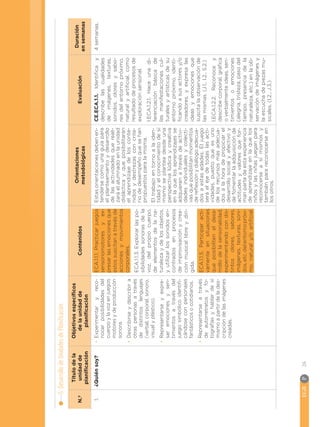 EGB	P
26
5.
Desarrollo
de
Unidades
de
Planificación
N.º
Título
de
la
unidad
de
planificación
Objetivos
específicos
de
la
unidad
de
planificación
Contenidos
Orientaciones
metodológicas
Evaluación
Duración
en
semanas
1.
¿Quién
soy?
•
•
Experimentar
y
reco-
nocer
posibilidades
del
cuerpo
y
la
voz
en
juegos
motores
y
de
producción
sonora.
•
•
Describirse
y
describir
a
otras
personas
a
través
de
distintos
lenguajes
(verbal,
corporal,
sonoro,
visual
y
plástico).
•
•
Representarse
y
expre-
sar
emociones
y
sen-
timientos
a
través
del
juego
simbólico
identifi-
cándose
con
personajes
fantásticos
o
cotidianos.
•
•
Representarse
a
través
de
autorretratos
y
fo-
tografías
y
hablar
de
sí
mismo
a
partir
de
la
des-
cripción
de
las
imágenes
creadas.
ECA.1.1.1.
Practicar
juegos
sensoriomotores
y
ex-
presar
las
emociones
que
estos
suscitan
a
través
de
acciones
y
movimientos
corporales.
ECA.1.1.3.
Explorar
las
po-
sibilidades
sonoras
de
la
voz,
del
propio
cuerpo,
de
elementos
de
la
na-
turaleza
y
de
los
objetos,
y
utilizar
los
sonidos
en-
contrados
en
procesos
de
improvisación
y
crea-
ción
musical
libre
y
diri-
gida.
ECA.1.1.5.
Participar
acti-
vamente
en
situaciones
que
posibiliten
el
desa-
rrollo
de
la
sensorialidad,
experimentando
con
dis-
tintos
olores,
sabores,
imágenes,
texturas,
soni-
dos,
etc.
del
entorno
próxi-
mo,
natural
y/o
artificial.
Estas
orientaciones
deben
en-
tenderse
como
una
guía
para
el
planteamiento
y
desarrollo
de
las
actividades
que
reali-
zará
el
alumnado
en
la
unidad
didáctica
y
que
posibilitarán
el
aprendizaje
de
los
conte-
nidos
y
destrezas
con
crite-
rio
de
desempeño
que
se
han
propuestos
para
la
misma.
El
trabajo
en
torno
a
la
iden-
tidad
y
el
conocimiento
de
sí
mismo
se
plantea
desde
una
perspectiva
lúdica
y
creativa
en
la
que
los
aprendizajes
se
adquieren
a
través
de
activi-
dades
individuales
y
colecti-
vas
que
posibilitan
momentos
de
reflexión
y
diálogo
adecua-
dos
a
estas
edades.
El
juego
será
el
eje
de
todas
las
acti-
vidades,
puesto
que
es
uno
de
los
recursos
más
adecua-
dos
a
la
hora
de
propiciar
el
desarrollo
social
y
afectivo
y
de
fomentar
la
adquisición
de
actitudes
y
valores
que
for-
man
parte
de
esta
experiencia
de
aprendizaje
en
la
que
los
niños
y
las
niñas
juegan
para
reconocerse
a
sí
mismos
y
también
para
reconocerse
en
los
otros.
CE.ECA.1.1.
Identifica
y
describe
las
cualidades
de
imágenes,
texturas,
sonidos,
olores
y
sabo-
res
del
entorno
próximo,
natural
y
artificial,
como
resultado
de
procesos
de
exploración
sensorial.
I.ECA.1.2.1.
Hace
una
di-
ferenciación
básica
de
las
manifestaciones
cul-
turales
y
artísticas
de
su
entorno
próximo,
identi-
ficando
a
sus
actores
y/o
creadores,
y
expresa
las
ideas
y
emociones
que
suscita
la
observación
de
las
mismas.
(J.1.,
I.2.,
S.2.)
I.ECA.1.2.2.
Reconoce
y
describe
corporal,
gráfica
o
verbalmente
ideas,
sen-
timientos
o
emociones
(alegría,
tristeza,
paso
del
tiempo,
presencia
de
la
naturaleza,
etc.)
en
la
ob-
servación
de
imágenes
y
la
escucha
de
piezas
mu-
sicales.
(I.2.,
J.3.)
4
semanas.
 