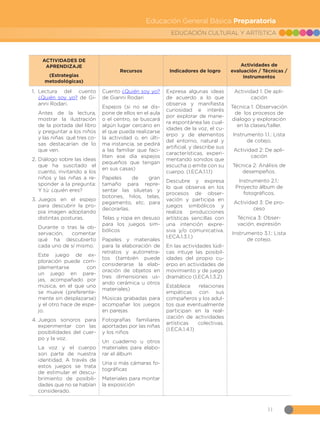 31
EDUCACIÓN CULTURAL Y ARTÍSTICA
Educación General Básica Preparatoria
ACTIVIDADES DE
APRENDIZAJE
(Estrategias
metodológicas)
Recursos Indicadores de logro
Actividades de
evaluación / Técnicas /
Instrumentos
1.	
Lectura del cuento
¿Quién soy yo? de Gi-
anni Rodari.
	 Antes de la lectura,
mostrar la ilustración
de la portada del libro
y preguntar a los niños
y las niñas qué tres co-
sas destacarían de lo
que ven.
2.	Diálogo sobre las ideas
que ha suscitado el
cuento, invitando a los
niños y las niñas a re-
sponder a la pregunta:
Y tú: ¿quién eres?
3.	
Juegos en el espejo
para descubrir la pro-
pia imagen adoptando
distintas posturas.
	 Durante o tras la ob-
servación, comentar
qué ha descubierto
cada uno de sí mismo.
	Este juego de ex-
ploración puede com-
plementarse con
un juego en pare-
jas, acompañado por
música, en el que uno
se mueve (preferente-
mente sin desplazarse)
y el otro hace de espe-
jo.
4.	
Juegos sonoros para
experimentar con las
posibilidades del cuer-
po y la voz.
	 La voz y el cuerpo
son parte de nuestra
identidad. A través de
estos juegos se trata
de estimular el descu-
brimiento de posibili-
dades que no se habían
considerado.
Cuento ¿Quién soy yo?
de Gianni Rodari
Espejos (si no se dis-
pone de ellos en el aula
o el centro, se buscará
algún lugar cercano en
el que pueda realizarse
la actividad o, en últi-
ma instancia, se pedirá
a las familiar que faci-
liten ese día espejos
pequeños que tengan
en sus casas)
Papeles de gran
tamaño para repre-
sentar las siluetas y
botones, hilos, telas,
pegamento, etc. para
decorarlas.
Telas y ropa en desuso
para los juegos sim-
bólicos
Papeles y materiales
para la elaboración de
retratos y autorretra-
tos (también puede
considerarse la elab-
oración de objetos en
tres dimensiones us-
ando cerámica u otros
materiales)
Músicas grabadas para
acompañar los juegos
en parejas
Fotografías familiares
aportadas por las niñas
y los niños
Un cuaderno u otros
materiales para elabo-
rar el álbum
Una o más cámaras fo-
tográficas
Materiales para montar
la exposición
Expresa algunas ideas
de acuerdo a lo que
observa y manifiesta
curiosidad e interés
por explorar de mane-
ra espontánea las cual-
idades de la voz, el cu-
erpo y de elementos
del entorno, natural y
artificial, y describe sus
características, experi-
mentando sonidos que
escucha o emite con su
cuerpo. (I.ECA.1.1.1)
Descubre y expresa
lo que observa en los
procesos de obser-
vación y participa en
juegos simbólicos y
realiza producciones
artísticas sencillas con
una intención expre-
siva y/o comunicativa.
I.ECA.1.3.1.)
En las actividades lúdi-
cas intuye las posibil-
idades del propio cu-
erpo en actividades de
movimiento y de juego
dramático (I.ECA.1.3.2)
Establece relaciones
empáticas con sus
compañeros y los adul-
tos que eventualmente
participan en la real-
ización de actividades
artísticas colectivas.
(I.ECA.1.4.1)
Actividad 1: De apli-
cación
Técnica 1: Observación
de los procesos de
dialogo y exploración
en la clases/taller.
Instrumento 1.1.: Lista
de cotejo.
Actividad 2: De apli-
cación
Técnica 2: Análisis de
desempeños.
Instrumento 2.1.:
Proyecto álbum de
fotográficos.
Actividad 3: De pro-
ceso
Técnica 3: Obser-
vación, expresión
Instrumento 3.1.: Lista
de cotejo.
 