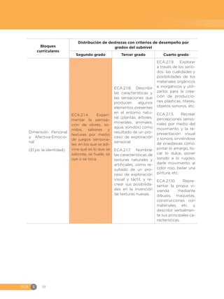 EGB	E 38
Bloques
curriculares
Distribución de destrezas con criterios de desempeño por
grados del subnivel
Segundo grado Tercer grado Cuarto grado
Dimensión Personal
y Afectiva-Emocio-
nal
(El yo: la identidad)
ECA.2.1.4. Experi-
mentar la percep-
ción de olores, so-
nidos, sabores y
texturas por medio
de juegos sensoria-
les, en los que se adi-
vine qué es lo que se
saborea, se huele, se
oye o se toca.
ECA.2.1.8. Describir
las características y
las sensaciones que
producen algunos
elementos presentes
en el entorno natu-
ral (plantas, árboles,
minerales, animales,
agua, sonidos) como
resultado de un pro-
ceso de exploración
sensorial.
ECA.2.1.7. Nombrar
las características de
texturas naturales y
artificiales, como re-
sultado de un pro-
ceso de exploración
visual y táctil, y re-
crear sus posibilida-
des en la invención
de texturas nuevas.
ECA.2.1.9. Explorar
a través de los senti-
dos las cualidades y
posibilidades de los
materiales orgánicos
e inorgánicos y utili-
zarlos para la crea-
ción de produccio-
nes plásticas, títeres,
objetos sonoros, etc.
ECA.2.1.5. Recrear
percepciones senso-
riales por medio del
movimiento y la re-
presentación visual
y sonora, sirviéndose
de sinestesias como:
pintar lo amargo, to-
car lo dulce, poner
sonido a lo rugoso,
darle movimiento al
color rojo, bailar una
pintura, etc.
ECA.2.1.10. Repre-
sentar la propia vi-
vienda mediante
dibujos, maquetas,
construcciones con
materiales, etc. y
describir verbalmen-
te sus principales ca-
racterísticas.
 