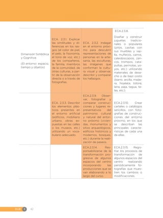 EGB	E 42
Dimensión Simbólica
y Cognitiva
(El entorno: espacio,
tiempo y objetos)
ECA. 2.3.1. Explicar
las similitudes y di-
ferencias en los ras-
gos (el color de piel,
el pelo, la fisonomía,
el tono de voz, etc.)
de los compañeros,
la familia, miembros
de la comunidad, de
otras culturas, a par-
tir de la observación
directa o a través de
fotografías.
ECA. 2.3.2. Indagar
en el entorno próxi-
mo para descubrir
representaciones de
personas en la arte-
sanía, las esculturas,
las imágenes que
conforman la cultu-
ra visual y observar,
describir y comparar
los hallazgos.
ECA.2.3.8.
Diseñar y construir
juguetes tradicio-
nales o populares
(pitos, casitas con
sus muebles y vaji-
lla, muñecos, carros,
caleidoscopios, zan-
cos, trompos, cata-
pultas, perinolas, yo-
yos, etc.) utilizando
materiales de dese-
cho o de bajo costo
(barro, arcilla, made-
ra, hojalata, totora,
lana, paja, tagua, te-
las, etc.).
ECA. 2.3.3. Describir
los elementos plás-
ticos presentes en
el entorno artificial
(edificios, mobiliario
urbano, obras ex-
puestas en las calles
o los museos, etc.)
utilizando un voca-
bulario adecuado.
ECA.2.3.9. Obser-
var, fotografiar y
comparar construc-
ciones y lugares re-
presentativos del
patrimonio cultural
y natural del entor-
no próximo (vivien-
das, monumentos y
sitios arqueológicos,
edificios históricos y
modernos, bosques,
etc.) durante la reali-
zación de paseos.
ECA.2.3.10. Crear
carteles o catálogos
sencillos, con foto-
grafías de construc-
ciones del entorno
próximo, en los que
se describan las
principales caracte-
rísticas de cada una
de ellas.
ECA.2.3.14. Res-
ponsabilizarse de la
transformación pro-
gresiva de algunos
espacios del centro
incorporando las
producciones que se
van elaborando a lo
largo del curso.
ECA.2.3.15. Regis-
trar los procesos de
transformación de
algunos espacios del
centro realizando
periódicamente fo-
tografías que mues-
tren los cambios o
modificaciones.
 