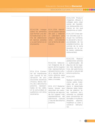 43
EDUCACIÓN CULTURAL Y ARTÍSTICA
Educación General Básica Elemental
ECA.2.3.16. Indagar
sobre los alimentos
que forman una die-
ta tradicional, su for-
ma de elaboración
en épocas pasadas
y su permanencia en
el presente.
ECA 2.3.18. Identifi-
car los platos típicos
del país y elaborar
un calendario para
preparar algunas re-
cetas coincidiendo
con la fecha de cele-
bración.
ECA.2.3.19. Producir
imágenes, dibujos o
collages para crear
cartas de hipotéti-
cos restaurantes con
menús en los que
predomine un color.
ECA 2.3.17. Crear pla-
nos sencillos que in-
cluyan los nombres,
la ubicación y las es-
pecialidades de los
establecimientos de
comida de la zona
(puestos en la ca-
lle, bares, cafeterías,
restaurantes).
ECA 2.3.4. Comen-
tar las impresiones
que suscita la ob-
servación de pro-
ducciones escénicas
(música, danza, tea-
tro, etc.) del entorno
próximo, represen-
tadas en las calles,
en la comunidad, en
auditorios o en otros
escenarios.
ECA.2.3.5. Seleccio-
nar imágenes de al-
gunos de los lugares
más representativos
del patrimonio cultu-
ral y natural del en-
torno próximo para
crear álbumes, car-
teles o murales.
ECA. 2.3.7. Redactar
textos breves que
describan las carac-
terísticas de algunos
de los lugares más
representativos del
patrimonio cultural
y natural del entorno
próximo.
ECA.2.3.6. Realizar
grabaciones sonoras
o audiovisuales de
algunos de los luga-
res más representa-
tivos del patrimonio
cultural y natural del
entorno próximo.
ECA.2.3.13.
Realizar transforma-
ciones sobre mate-
riales de uso coti-
diano o desechado
(lápices, telas, bote-
llas de plástico, la-
tas, cartones, etc.),
variando su utilidad
para convertirlos en
animales o muñecos;
añadirles adornos,
modificar su color y
construir estructu-
ras.
 