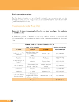 EGB	E 44
Ejes transversales o valores
Son los determinados por la institución educativa en concordancia con los
principios del Buen Vivir y aquellos que se relacionen con la identidad, misión
y contexto institucionales.
Programación Curricular Anual (PCA)
Desarrollo de las unidades de planificación curricular anual para 4to grado de
la EGB Elemental
A modo de ejemplo, y tal como se hizo en el subnivel anterior, se presenta una
posible propuesta de unidades de planificación para los tres grados de este sub-
nivel.
DISTRIBUCIÓN DE LAS UNIDADES DIDACTICAS
Título de las unidades Tiempo por semanas
para cada grado
2º grado 3º grado 4º grado
Jugamos con los
sentidos
Land-art (arte con
elementos natu-
rales)
Recicl-Arte 4 SEMANAS
Papeles Plásticos Texturas 4 SEMANAS
¿De qué color es
tu piel?
Retratos Fotografías 6 SEMANAS
Microcuentos
Otras formas de
contar historias
Relatos audiovi-
suales
6 SEMANAS
Zootropos Relojes Las máquinas 5 SEMANAS
La lluvia La tierra Sol y sombra 5 SEMANAS
Arte con utensi-
lios de cocina
Los alimentos: un
mundo de formas,
colores y texturas
Gastronomía local 6 SEMANAS
TOTAL: 36 SEMANAS
 