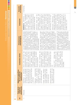 47
EDUCACIÓN
CULTURAL
Y
ARTÍSTICA
Educación
General
Básica
Elemental
5.
Desarrollo
de
Unidades
de
Planificación
N.º
Título
de
la
unidad
de
planificación
Objetivos
específicos
de
la
unidad
de
planificación
Contenidos
(DCD)
Orientaciones
metodológicas
Evaluación
Duración
en
semanas
1.
Texturas
•
•
Identificar
y
describir,
utilizando
un
vocabula-
rio
sencillo
pero
preciso,
las
características
de
di-
ferentes
texturas
presen-
tes
en
el
entorno
natural
y
artificial.
•
•
Elaborar
producciones
visuales
a
partir
de
la
combinación
de
objetos
naturales
y
artificiales
con
distintas
texturas.
•
•
Crear
sencillas
produc-
ciones
musicales
combi-
nando
sonidos
de
dife-
rentes
texturas.
•
•
Asumir
distintos
roles
en
la
organización
de
una
exposición
en
la
escuela.
ECA
2.1.8.
Describir
las
características
y
las
sen-
saciones
que
producen
algunos
elementos
pre-
sentes
en
el
entorno
na-
tural
(plantas,
árboles,
minerales,
animales,
agua,
sonidos)
como
resultado
de
un
proceso
de
explo-
ración
sensorial.
ECA
2.1.7.
Nombrar
las
características
de
textu-
ras
naturales
y
artificia-
les,
como
resultado
de
un
proceso
de
exploración
visual
y
táctil,
y
recrear
sus
posibilidades
en
la
in-
vención
de
texturas
nue-
vas.
ECA
2.2.7.
Utilizar
ele-
mentos
del
entorno
na-
tural
y
artificial
(madera,
hojas,
piedras,
etc.)
en
la
creación
colectiva
de
producciones
artísticas
sencillas.
Los
niños
y
las
niñas
de
estas
edades
ya
habrán
explorado
diferentes
texturas.
Lo
que
se
pretende
ahora
es
dar
un
paso
más,
ayudándoles
a
tomar
conciencia
de
la
presencia
de
texturas
táctiles,
visuales
o
sonoras
en
su
vida
cotidiana,
a
identificar
diferencias
sutiles
entre
ellas
y
a
describirlas
uti-
lizando
un
vocabulario
senci-
llo
pero
apropiado.
Se
trata
de
partir
de
lo
más
cercano
y
de
trabajar
a
par-
tir
de
la
experiencia,
puesto
que
las
texturas
están
pre-
sentes
en
el
propio
cuerpo
y
en
todos
los
objetos
que
nos
rodean
y
pueden
ser
perci-
bidas
con
distintos
sentidos,
fundamentalmente
el
tacto
y
la
vista,
aunque
por
analogía
podemos
hablar
de
texturas
sonoras
e
incluir
lo
auditivo.
Además
del
desarrollo
de
la
percepción
sensorial
y
del
uso
de
un
vocabulario
adecua-
do
para
describir
diferentes
texturas,
las
actividades
pro-
puestas
en
la
unidad
invitarán
a
utilizar
diferentes
texturas
en
la
elaboración
de
produc-
ciones
artísticas
de
distintas
características.
CE.ECA.1.1.
Identifica
y
describe
las
cualidades
de
imágenes,
texturas,
sonidos,
olores
y
sabo-
res
del
entorno
próximo,
natural
y
artificial,
como
resultado
de
procesos
de
exploración
sensorial.
I.ECA.1.2.1.
Hace
una
di-
ferenciación
básica
de
las
manifestaciones
cul-
turales
y
artísticas
de
su
entorno
próximo,
identi-
ficando
a
sus
actores
y/o
creadores,
y
expresa
las
ideas
y
emociones
que
suscita
la
observación
de
las
mismas.
(J.1.,
I.2.,
S.2.)
I.ECA.1.2.2.
Reconoce
y
describe
corporal,
gráfica
o
verbalmente
ideas,
sen-
timientos
o
emociones
(alegría,
tristeza,
paso
del
tiempo,
presencia
de
la
naturaleza,
etc.)
en
la
ob-
servación
de
imágenes
y
la
escucha
de
piezas
mu-
sicales.
(I.2.,
J.3.)
4
semanas.
 