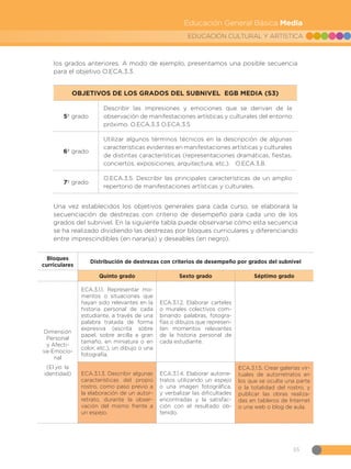 55
EDUCACIÓN CULTURAL Y ARTÍSTICA
Educación General Básica Media
los grados anteriores. A modo de ejemplo, presentamos una posible secuencia
para el objetivo O.ECA.3.3.
OBJETIVOS DE LOS GRADOS DEL SUBNIVEL EGB MEDIA (S3)
5º grado
Describir las impresiones y emociones que se derivan de la
observación de manifestaciones artísticas y culturales del entorno
próximo. O.ECA.3.3 O.ECA.3.5
6º grado
Utilizar algunos términos técnicos en la descripción de algunas
características evidentes en manifestaciones artísticas y culturales
de distintas características (representaciones dramáticas, fiestas,
conciertos, exposiciones, arquitectura, etc.). O.ECA.3.8.
7º grado
O.ECA.3.5. Describir las principales características de un amplio
repertorio de manifestaciones artísticas y culturales.
Una vez establecidos los objetivos generales para cada curso, se elaborará la
secuenciación de destrezas con criterio de desempeño para cada uno de los
grados del subnivel. En la siguiente tabla puede observarse cómo esta secuencia
se ha realizado dividiendo las destrezas por bloques curriculares y diferenciando
entre imprescindibles (en naranja) y deseables (en negro).
Bloques
curriculares
Distribución de destrezas con criterios de desempeño por grados del subnivel
Quinto grado Sexto grado Séptimo grado
Dimensión
Personal
y Afecti-
va-Emocio-
nal
(El yo: la
identidad)
ECA.3.1.1. Representar mo-
mentos o situaciones que
hayan sido relevantes en la
historia personal de cada
estudiante, a través de una
palabra tratada de forma
expresiva (escrita sobre
papel, sobre arcilla a gran
tamaño, en miniatura o en
color, etc.), un dibujo o una
fotografía.
ECA.3.1.2. Elaborar carteles
o murales colectivos com-
binando palabras, fotogra-
fías o dibujos que represen-
ten momentos relevantes
de la historia personal de
cada estudiante.
ECA.3.1.3. Describir algunas
características del propio
rostro, como paso previo a
la elaboración de un autor-
retrato, durante la obser-
vación del mismo frente a
un espejo.
ECA.3.1.4. Elaborar autorre-
tratos utilizando un espejo
o una imagen fotográfica,
y verbalizar las dificultades
encontradas y la satisfac-
ción con el resultado ob-
tenido.
ECA.3.1.5. Crear galerías vir-
tuales de autorretratos en
los que se oculte una parte
o la totalidad del rostro, y
publicar las obras realiza-
das en tableros de Internet
o una web o blog de aula.
 