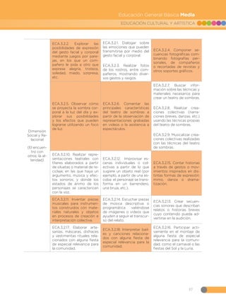57
EDUCACIÓN CULTURAL Y ARTÍSTICA
Educación General Básica Media
Dimensión
Social y Re-
lacional
(El encuen-
tro con
otros: la al-
teridad)
ECA.3.2.2. Explorar las
posibilidades de expresión
del gesto facial y corporal
mediante juegos por pare-
jas, en los que un com-
pañero le pida a otro que
exprese alegría, tristeza,
soledad, miedo, sorpresa,
etc.
ECA.3.2.1. Dialogar sobre
las emociones que pueden
transmitirse por medio del
gesto facial y corporal.
ECA.3.2.3. Realizar fotos
de los rostros, entre com-
pañeros, mostrando diver-
sos gestos y rasgos.
ECA.3.2.4. Componer se-
cuencias fotográficas com-
binando fotografías per-
sonales, de compañeros
o recortadas de revistas y
otros soportes gráficos.
ECA.3.2.5. Observar cómo
se proyecta la sombra cor-
poral a la luz del día y ex-
plorar sus posibilidades
y los efectos que pueden
lograrse utilizando un foco
de luz.
ECA.3.2.6. Comentar las
principales características
del teatro de sombras a
partir de la observación de
representaciones grabadas
en videos o la asistencia a
espectáculos.
ECA.3.2.7. Buscar infor-
mación sobre las técnicas y
materiales necesarios para
crear un teatro de sombras.
ECA.3.2.8. Realizar crea-
ciones colectivas (narra-
ciones breves, danzas, etc.)
usando las técnicas propias
del teatro de sombras.
ECA.3.2.9. Musicalizar crea-
ciones colectivas realizadas
con las técnicas del teatro
de sombras.
ECA.3.2.10. Realizar repre-
sentaciones teatrales con
títeres elaborados a partir
de siluetas o material de re-
ciclaje, en las que haya un
argumento, música y efec-
tos sonoros; y donde los
estados de ánimo de los
personajes se caractericen
con la voz.
ECA.3.2.12. Improvisar es-
cenas individuales o col-
ectivas a partir de lo que
sugiere un objeto real (por
ejemplo, a partir de una es-
coba: el personaje se trans-
forma en un barrendero,
una bruja, etc.).
ECA.3.2.15. Contar historias
a través de gestos o mov-
imientos inspirados en dis-
tintas formas de expresión:
mimo, danza o drama-
tización.
ECA.3.2.11. Inventar piezas
musicales para instrumen-
tos construidos con mate-
riales naturales y objetos
en procesos de creación e
interpretación colectiva.
ECA.3.2.14. Escuchar piezas
de música descriptiva o
programática valiéndose
de imágenes o videos que
ayuden a seguir el transcur-
so del relato.
ECA.3.2.13. Crear secuen-
cias sonoras que describan
relatos o historias breves
cuyo contenido pueda ad-
vertirse en la audición.
ECA.3.2.17. Elaborar arte-
sanías, máscaras, disfraces
y vestimentas rituales rela-
cionados con alguna fiesta
de especial relevancia para
la comunidad.
ECA.3.2.18. Interpretar bail-
es y canciones relaciona-
dos con alguna fiesta de
especial relevancia para la
comunidad.
ECA.3.2.16. Participar acti-
vamente en el montaje de
alguna fiesta de especial
relevancia para la comuni-
dad, como el carnaval o las
fiestas del Sol y la Luna.
 