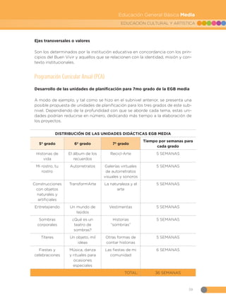 59
EDUCACIÓN CULTURAL Y ARTÍSTICA
Educación General Básica Media
Ejes transversales o valores
Son los determinados por la institución educativa en concordancia con los prin-
cipios del Buen Vivir y aquellos que se relacionen con la identidad, misión y con-
texto institucionales.
Programación Curricular Anual (PCA)
Desarrollo de las unidades de planificación para 7mo grado de la EGB media
A modo de ejemplo, y tal como se hizo en el subnivel anterior, se presenta una
posible propuesta de unidades de planificación para los tres grados de este sub-
nivel. Dependiendo de la profundidad con que se aborde cada tema, estas uni-
dades podrían reducirse en número, dedicando más tiempo a la elaboración de
los proyectos.
DISTRIBUCIÓN DE LAS UNIDADES DIDÁCTICAS EGB MEDIA
5º grado 6º grado 7º grado
Tiempo por semanas para
cada grado
Historias de
vida
El álbum de los
recuerdos
Recicl-Arte 5 SEMANAS
Mi rostro, tu
rostro
Autorretratos Galerías virtuales
de autorretratos
visuales y sonoros
5 SEMANAS
Construcciones
con objetos
naturales y
artificiales
TransformArte La naturaleza y el
arte
5 SEMANAS
Entretejiendo Un mundo de
tejidos
Vestimentas 5 SEMANAS
Sombras
corporales
¿Qué es un
teatro de
sombras?
Historias
“sombrías”
5 SEMANAS
Títeres Un objeto, mil
ideas
Otras formas de
contar historias
5 SEMANAS
Fiestas y
celebraciones
Música, danza
y rituales para
ocasiones
especiales
Las fiestas de mi
comunidad
6 SEMANAS
TOTAL: 36 SEMANAS
 