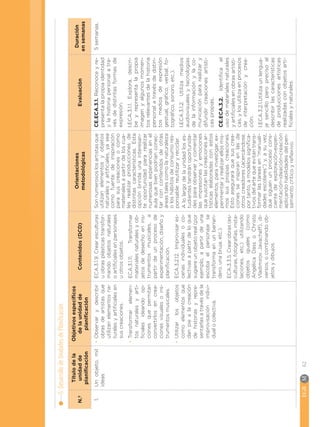 EGB	M
62
5.
Desarrollo
de
Unidades
de
Planificación
N.º
Título
de
la
unidad
de
planificación
Objetivos
específicos
de
la
unidad
de
planificación
Contenidos
(DCD)
Orientaciones
metodológicas
Evaluación
Duración
en
semanas
1.
Un
objeto,
mil
ideas
•
•
Observar
y
describir
obras
de
artistas
que
utilizan
elementos
na-
turales
y
artificiales
en
sus
creaciones.
•
•
Transformar
elemen-
tos
naturales
y
arti-
ficiales
ideando
op-
ciones
que
permitan
convertirlos
en
crea-
ciones
visuales
o
ins-
trumentos
musicales.
•
•
Utilizar
los
objetos
como
elementos
que
dan
pie
a
la
creación
de
historias
y
repre-
sentarlas
a
través
de
la
improvisación
indivi-
dual
o
colectiva.
ECA.3.1.9.
Crear
esculturas
u
obras
plásticas
transfor-
mando
objetos
naturales
o
artificiales
en
personajes
u
otros
objetos.
ECA.3.1.11.
Transformar
materiales
naturales
y
ob-
jetos
de
desecho
en
ins-
trumentos
musicales,
a
partir
de
un
proceso
de
experimentación,
diseño
y
planificación.
ECA.3.2.12.
Improvisar
es-
cenas
individuales
o
co-
lectivas
a
partir
de
lo
que
sugiere
un
objeto
real
(por
ejemplo,
a
partir
de
una
escoba
el
personaje
se
transforma
en
un
barren-
dero,
una
bruja,
etc.).
ECA.3.3.5.
Crear
obras
(es-
culturas,
fotografías,
insta-
laciones,
etc.)
utilizando
objetos
iguales
(como
Angélica
Dass
o
Christo
Vladimirov
Javacheff),
di-
versos,
o
combinando
ob-
jetos
y
dibujos.
Son
numerosos
los
artistas
que
utilizan
elementos
y
objetos
naturales
y
artificiales,
ya
sea
como
fuente
de
inspiración
para
sus
creaciones
o
como
materiales
a
partir
de
los
cua-
les
realizar
producciones
de
distintas
características.
Esta
opción
brinda
una
interesan-
te
oportunidad
para
realizar
numerosas
experiencias
en
el
aula
que
bien
podrían
conec-
tar
con
contenidos
de
otras
áreas
tales
como
la
naturaleza
o
los
hábitos
de
consumo
res-
ponsable:
reutilizar
y
reciclar.
A
lo
largo
de
la
unidad
los
es-
tudiantes
tendrán
oportunida-
des
para
observar
y
comentar
las
impresiones
y
emociones
que
suscitan
las
creaciones
ar-
tísticas
elaboradas
con
estos
elementos,
para
investigar,
ex-
perimentar
y
realizar
ellos
mis-
mos
sus
propias
creaciones.
Esto
asegurará
que
sus
crea-
ciones
se
inspiran
en
las
de
otros
creadores
(acercándose,
por
tanto,
a
modelos
significa-
tivos
del
arte
que
evitan
trans-
formar
las
tareas
en
“manuali-
dades
escolares”)
y,
a
su
vez,
que
siguen
un
proceso
cons-
ciente
de
exploración-experi-
mentación-ideación-creación
aplicando
habilidades
del
pen-
samiento
crítico
y
reflexivo.
CE.ECA.3.1.
Reconoce
y
re-
presenta
la
propia
identidad
y
la
historia
personal
a
tra-
vés
de
distintas
formas
de
expresión.
I.ECA.3.1.1.
Explora,
descri-
be
y
representa
la
propia
imagen
y
algunos
momen-
tos
relevantes
de
la
historia
personal
a
través
de
distin-
tos
medios
de
expresión
gestual,
gráfico,
verbal,
fo-
tográfico,
sonoro,
etc.).
I.ECA.3.1.2.
Utiliza
medios
audiovisuales
y
tecnologías
de
la
información
y
la
co-
municación
para
realizar
y
difundir
creaciones
artísti-
cas
propias.
CE.ECA.3.2.
Identifica
el
uso
de
materiales
naturales
y
artificiales
en
obras
artísti-
cas,
y
los
utiliza
en
procesos
de
interpretación
y
crea-
ción.
I.ECA.3.2.1.Utiliza
un
lengua-
je
sencillo
pero
preciso
al
describir
las
características
de
producciones
artísticas
realizadas
con
objetos
arti-
ficiales
y
naturales.
5
semanas.
 