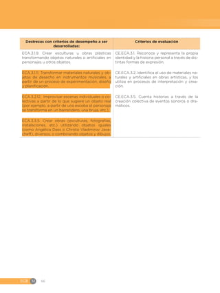 EGB	M 66
Destrezas con criterios de desempeño a ser
desarrolladas:
Criterios de evaluación
ECA.3.1.9. Crear esculturas u obras plásticas
transformando objetos naturales o artificiales en
personajes u otros objetos.
ECA.3.1.11. Transformar materiales naturales y ob-
jetos de desecho en instrumentos musicales, a
partir de un proceso de experimentación, diseño
y planificación.
ECA.3.2.12. Improvisar escenas individuales o co-
lectivas a partir de lo que sugiere un objeto real
(por ejemplo, a partir de una escoba el personaje
se transforma en un barrendero, una bruja, etc.).
ECA.3.3.5. Crear obras (esculturas, fotografías,
instalaciones, etc.) utilizando objetos iguales
(como Angélica Dass o Christo Vladimirov Java-
cheff), diversos, o combinando objetos y dibujos.
CE.ECA.3.1. Reconoce y representa la propia
identidad y la historia personal a través de dis-
tintas formas de expresión.
CE.ECA.3.2. Identifica el uso de materiales na-
turales y artificiales en obras artísticas, y los
utiliza en procesos de interpretación y crea-
ción.
CE.ECA.3.5. Cuenta historias a través de la
creación colectiva de eventos sonoros o dra-
máticos.
 