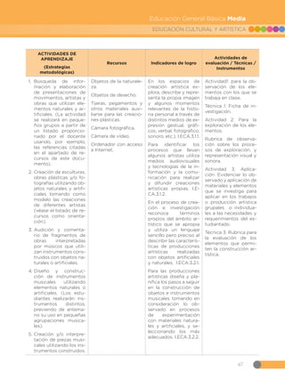 67
EDUCACIÓN CULTURAL Y ARTÍSTICA
Educación General Básica Media
ACTIVIDADES DE
APRENDIZAJE
(Estrategias
metodológicas)
Recursos Indicadores de logro
Actividades de
evaluación / Técnicas /
Instrumentos
1.	 Búsqueda de infor-
mación y elaboración
de presentaciones de
movimientos, artistas y
obras que utilizan ele-
mentos naturales y ar-
tificiales. (La actividad
se realizará en peque-
ños grupos a partir de
un listado proporcio-
nado por el docente
usando, por ejemplo,
las referencias citadas
en el apartado de re-
cursos de este docu-
mento).
2.	Creación de esculturas,
obras plásticas y/o fo-
tografías utilizando ob-
jetos naturales y artifi-
ciales tomando como
modelo las creaciones
de diferentes artistas
(véase el listado de re-
cursos como orienta-
ción).
3.	Audición y comenta-
rio de fragmentos de
obras interpretadas
por músicos que utili-
zan instrumentos cons-
truidos con objetos na-
turales o artificiales.
4.	Diseño y construc-
ción de instrumentos
musicales utilizando
elementos naturales o
artificiales. (Los estu-
diantes realizarán ins-
trumentos distintos,
previendo de antema-
no su uso en pequeñas
agrupaciones musica-
les).
5.	Creación y/o interpre-
tación de piezas musi-
cales utilizando los ins-
trumentos construidos.
Objetos de la naturale-
za.
Objetos de desecho.
Tijeras, pegamentos y
otros materiales auxi-
liarse para las creacio-
nes plásticas.
Cámara fotográfica.
Cámara de vídeo.
Ordenador con acceso
a Internet.
En los espacios de
creación artística ex-
plora, describe y repre-
senta la propia imagen
y algunos momentos
relevantes de la histo-
ria personal a través de
distintos medios de ex-
presión gestual, gráfi-
cos, verbal, fotográfico,
sonoro, etc.). I.ECA.3.1.1.
Para identificar los
procesos que llevan
algunos artistas utiliza
medios audiovisuales
y tecnologías de la in-
formación y la comu-
nicación para realizar
y difundir creaciones
artísticas propias. I.E-
CA.3.1.2.
En el proceso de crea-
ción e investigación
reconoce términos
propios del ámbito ar-
tístico que se apropia
y utiliza un lenguaje
sencillo pero preciso al
describir las caracterís-
ticas de producciones
artísticas realizadas
con objetos artificiales
y naturales. I.ECA.3.2.1.
Para las producciones
artísticas diseña y pla-
nifica los pasos a seguir
en la construcción de
objetos e instrumentos
musicales tomando en
consideración lo ob-
servado en procesos
de experimentación
con materiales natura-
les y artificiales, y se-
leccionando los más
adecuados. I.ECA.3.2.2.
Actividad1: para la ob-
servación de los ele-
mentos con los que se
trabaja en clase.
Técnica 1: Ficha de in-
vestigación.
Actividad 2: Para la
exploración de los ele-
mentos.
Rubrica de observa-
ción sobre los proce-
sos de exploración, y
representación visual y
sonora.
Actividad 3: Aplica-
ción: Evidenciar lo ob-
servado y aplicación de
materiales y elementos
que se investiga para
aplicar en los trabajos
o producción artística
grupales o individua-
les a las necesidades y
requerimientos del es-
tudiantado.
Técnica 3: Rubrica para
la evaluación de los
elementos que permi-
ten la construcción ar-
tística.
 