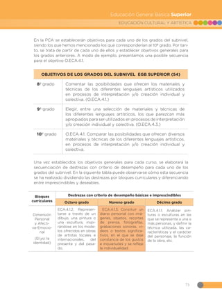 73
EDUCACIÓN CULTURAL Y ARTÍSTICA
Educación General Básica Superior
En la PCA se establecerán objetivos para cada uno de los grados del subnivel,
siendo los que hemos mencionado los que corresponderían al 10º grado. Por tan-
to, se trata de partir de cada uno de ellos y establecer objetivos generales para
los grados anteriores. A modo de ejemplo, presentamos una posible secuencia
para el objetivo O.ECA.4.1.
OBJETIVOS DE LOS GRADOS DEL SUBNIVEL EGB SUPERIOR (S4)
8º grado Comentar las posibilidades que ofrecen los materiales y
técnicas de los diferentes lenguajes artísticos utilizados
en procesos de interpretación y/o creación individual y
colectiva. (O.ECA.4.1.)
9º grado Elegir, entre una selección de materiales y técnicas de
los diferentes lenguajes artísticos, los que parezcan más
apropiados para ser utilizados en procesos de interpretación
y/o creación individual y colectiva. (O.ECA.4.3.)
10º grado O.ECA.4.1. Comparar las posibilidades que ofrecen diversos
materiales y técnicas de los diferentes lenguajes artísticos,
en procesos de interpretación y/o creación individual y
colectiva.
Una vez establecidos los objetivos generales para cada curso, se elaborará la
secuenciación de destrezas con criterio de desempeño para cada uno de los
grados del subnivel. En la siguiente tabla puede observarse cómo esta secuencia
se ha realizado dividiendo las destrezas por bloques curriculares y diferenciando
entre imprescindibles y deseables.
Bloques
curriculares
Destrezas con criterio de desempeño básicas e imprescindibles
Octavo grado Noveno grado Décimo grado
Dimensión
Personal
y Afecti-
va-Emocio-
nal
(El yo: la
identidad)
ECA.4.1.2. Represen-
tarse a través de un
dibujo, una pintura o
una escultura, inspi-
rándose en los mode-
los ofrecidos en obras
de artistas locales e
internacionales, del
presente y del pasa-
do.
ECA.4.1.3. Construir un
diario personal con imá-
genes, objetos, recortes
de prensa, fotografías,
grabaciones sonoras, vi-
deos o textos significa-
tivos, en el que se deje
constancia de los gustos
e inquietudes y se refleje
la individualidad.
ECA.4.1.1. Analizar pin-
turas o esculturas en las
que se represente a una o
más personas, y definir la
técnica utilizada, las ca-
racterísticas y el carácter
del personaje, la función
de la obra, etc.
 