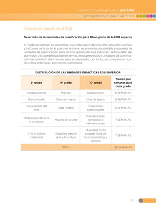 79
EDUCACIÓN CULTURAL Y ARTÍSTICA
Educación General Básica Superior
Programación Curricular Anual (PCA)
Desarrollo de las unidades de planificación para 10mo grado de la EGB superior
A modo de ejemplo se desarrolla una unidad para décimo año para este subnivel,
y tal como se hizo en el subnivel anterior, se presenta una posible propuesta de
unidades de planificación para los tres grados de este subnivel. Dada la edad del
alumnado y la complejidad de los temas, estos proyectos o unidades de planifica-
ción demandarán más tiempo para su desarrollo; por tanto, en comparación con
los ciclos anteriores, son menos numerosos.
DISTRIBUCIÓN DE LAS UNIDADES DIDÁCTICAS EGB SUPERIOR
8º grado 9º grado 10º grado
Tiempo por
semanas para
cada grado
Construcciones Móviles Instalaciones 6 SEMANAS
Días de baile Días de música Días de teatro 8 SEMANAS
Los orígenes del
cine
Stop motion
Creaciones
audiovisuales
8 SEMANAS
Profesiones del arte
y la cultura
Mujeres en el arte
TransformArte:
remezclas e
intervenciones.
7 SEMANAS
Arte y cultura
tradicional
Espacios para el
arte y la cultura
Mi pueblo (o mi
ciudad): Guía de
turismo artístico y
cultural
7 SEMANAS
TOTAL: 36 SAMANAS
 