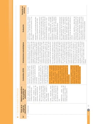 EGB	S
82
5.
Desarrollo
de
Unidades
de
Planificación
N.º
Título
de
la
unidad
de
planificación
Objetivos
específicos
de
la
unidad
de
planificación
Contenidos
(DCD)
Orientaciones
metodológicas
Evaluación
Duración
en
semanas
1.
Instalaciones
•
•
Buscar,
organizar
y
pre-
sentar
información
sobre
instalaciones
artísticas.
•
•
Describir,
analizar
y
co-
mentar
instalaciones
de
distintas
características.
•
•
Seleccionar
los
materia-
les
y
recursos
tecnológi-
cos
más
adecuados
para
la
creación
de
instalacio-
nes
visuales,
sonoras
o
audiovisuales.
•
•
Crear
narrativas
visua-
les
y/o
audiovisuales
que
muestren
la
intervención
de
distintos
espacios
en
la
creación
de
instalacio-
nes.
•
•
Reflexionar
sobre
los
pasos
y
el
resultado
del
propio
proceso
creativo,
individual
o
colectivo.
ECA.4.1.9.
Registrar
fotográfi-
camente
el
proceso
de
inter-
vención
de
un
espacio,
propio
o
privado,
en
el
que
se
realice
una
instalación
personal
visual
y/o
sonora.
ECA.4.1.10.
Aportar
argumen-
tos
personales
al
escribir
la
crítica
de
una
instalación
artís-
tica
observada
en
vivo
o
a
tra-
vés
de
su
registro
en
Internet
u
otras
fuentes
documentales.
ECA.4.1.15.
Elaborar
y
expo-
ner
presentaciones
relacio-
nadas
con
obras,
creadores
y
manifestaciones
artísticas
contemporáneas
(pintura,
música,
arquitectura,
escultu-
ra,
ilustración,
novela
gráfica,
fotografía,
instalaciones,
arte-
sanías,
tecnología),
en
las
que
se
atienda
a
la
coherencia
y
a
la
adecuada
organización
de
la
información.
ECA.4.2.7.
Diseñar
y
realizar
una
instalación
colectiva
par-
tiendo
de
la
reflexión
crítica
y
creativa
sobre
el
significado,
usos,
recuerdos
o
experiencias
de
un
espacio
de
la
escuela.
Las
instalaciones,
cómo
genero
del
arte
contemporáneo,
presentan
nu-
merosas
posibilidades
a
la
hora
de
trabajar
en
el
aula.
El
trabajo
ha
de
partir
de
la
indagación
y
observa-
ción
de
las
instalaciones
de
diferen-
tes
artistas
contemporáneos
para,
a
partir
de
los
observado,
planear
nuevas
creaciones
colectivas
inter-
viniendo
espacios
del
centro
y
del
entorno
comunitario
a
partir
de
un
proyecto
previo.
Las
referencias
de
recursos
aportadas
en
esta
guía
pueden
ser
un
buen
punto
de
inicio.
En
la
creación
de
instalaciones
son
tan
importantes
la
idea
y
el
proceso
como
el
producto.
En
este
sentido,
el
docente
puede
explicar
que
cada
instalación
ha
de
tratar
de
algún
tema
o
problema
relacionado
con
las
vivencias
del
espacio
educativo
y
de
otros
espacios
significativos
para
la
comunidad.
De
este
modo,
lo
que
se
pretende
es
usar
el
arte
como
un
pretexto
para
reflexionar
sobre
el
sentido
y
los
usos
de
los
espacios
que
se
van
a
intervenir
y
las
instalaciones
se
convertirán
en
un
recurso
para
pensar
sobre
el
sig-
nificado
de
los
distintos
espacios
escolares
y
comunitarios
de
forma
crítica
y
creativa
y
como
un
medio
para
actuar
sobre
ellos
y
transfor-
marlos.
CE.ECA.4.1.
Reconoce
artistas
y
obras
del
Ecuador
y
del
ámbito
internacio-
nal,
y
utiliza
sus
conocimientos
y
ha-
bilidades
perceptivas
y
comunicativas
para
des-
cribirlos
y
expresar
puntos
de
vista.
I.ECA.4.1.1.
Observa
con
cierta
autono-
mía
manifestaciones
culturales
y
artís-
ticas,
y
expresa
las
características
de
lo
observado
y
sus
puntos
de
vista
en
situaciones
de
diálogo.
(I.3.,
S.1.,
S.3.)
CE.ECA.4.2.
Indaga
sobre
artistas,
obras
y
manifestaciones
culturales,
analizando
algunos
de
los
factores
históricos
o
sociales
que
los
rodean;
organiza
y
presenta
la
información
usando
diferentes
formatos.
I.ECA.4.2.1.
Utiliza
técnicas
de
búsque-
da
y
organización
de
la
información,
métodos
sencillos
de
investigación,
técnicas
de
entrevista
y
otros
proce-
dimientos
adecuados
para
adquirir
datos
relevantes
relacionados
con
dis-
tintas
formas
de
expresión
artística
y
cultural.
CE.ECA.4.3.
Identifica
y
describe
las
interacciones
que
se
producen
entre
las
distintas
formas
de
expresión
ar-
tística
en
performances,
representa-
ciones
teatrales,
instalaciones
y
otras
manifestaciones,
y
utiliza
esos
conoci-
mientos
en
creaciones
propias.
6
semanas.
 