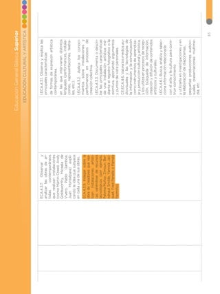 83
EDUCACIÓN
CULTURAL
Y
ARTÍSTICA
Educación
General
Básica
Superior
ECA.4.3.7.
Observar
y
analizar
las
obras
de
ar-
tistas
contemporáneos
que
realizan
instalaciones
(como
Martin
Creed,
Andy
Goldsworthy,
Micaela
de
Vivero,
Pablo
Gamboa,
Juan
Montelpare)
expli-
cando
la
idea
que
subyace
en
cada
una
de
sus
obras.
ECA.4.3.9.
Indagar
sobre
la
obra
de
creadores
que
rea-
lizan
instalaciones
artísti-
cas
valiéndose
de
recursos
tecnológicos
(por
ejemplo,
Paloma
Muñoz,
Zimoun,
Ber-
ndnaut
Smilde,
Yannick
Jac-
quet,
Fred
Penelle
o
Pamela
Pazmiño).
I.ECA.4.3.1.
Observa
y
explica
las
principales
características
de
formas
de
expresión
artística
contemporánea,
en
las
que
intervienen
distintos
lenguajes
(performances,
instala-
ciones,
representaciones
teatra-
les,
etc.).
I.ECA.4.3.2.
Aplica
los
conoci-
mientos
sobre
instalaciones
y
performance
en
procesos
de
creación
colectiva.
I.ECA.4.3.3.
Documenta
o
descri-
be
las
principales
características
de
una
instalación
artística
me-
diante
el
registro
fotográfico
o
la
escritura,
aportando
argumentos
y
puntos
de
vista
personales.
CE.ECA.4.6.
Valora
los
medios
au-
diovisuales
y
las
tecnologías
de
la
información
y
la
comunicación
como
instrumentos
de
aprendiza-
je
y
producción
cultural
y
artística,
y
los
utiliza
en
procesos
de
recep-
ción,
búsqueda
de
información,
creación
y
difusión
de
contenidos
artísticos
y
culturales.
I.ECA.4.6.1.
Busca,
analiza
y
selec-
ciona
información
relacionada
con
el
arte
y
la
cultura
para
cons-
truir
conocimiento
y
utilizarla
en
investigaciones
y
en
la
elaboración
de
diaporamas,
pequeñas
producciones
audiovi-
suales,
presentaciones
multime-
dia,
etc.
 