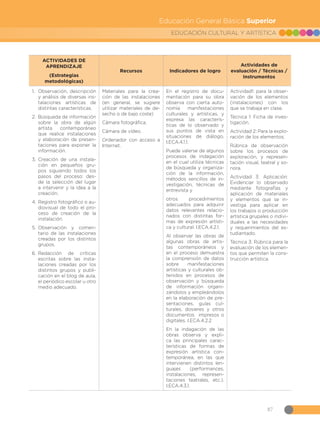 87
EDUCACIÓN CULTURAL Y ARTÍSTICA
Educación General Básica Superior
ACTIVIDADES DE
APRENDIZAJE
(Estrategias
metodológicas)
Recursos Indicadores de logro
Actividades de
evaluación / Técnicas /
Instrumentos
1.	 Observación, descripción
y análisis de diversas ins-
talaciones artísticas de
distintas características.
2.	 Búsqueda de información
sobre la obra de algún
artista contemporáneo
que realice instalaciones
y elaboración de presen-
taciones para exponer la
información.
3.	 Creación de una instala-
ción en pequeños gru-
pos siguiendo todos los
pasos del proceso: des-
de la selección del lugar
a intervenir y la idea a la
creación.
4.	Registro fotográfico o au-
diovisual de todo el pro-
ceso de creación de la
instalación.
5.	 Observación y comen-
tario de las instalaciones
creadas por los distintos
grupos.
6.	Redacción de críticas
escritas sobre las insta-
laciones creadas por los
distintos grupos y publi-
cación en el blog de aula,
el periódico escolar u otro
medio adecuado.
Materiales para la crea-
ción de las instalaciones
(en general, se sugiere
utilizar materiales de de-
secho o de bajo coste)
Cámara fotográfica.
Cámara de vídeo.
Ordenador con acceso a
Internet.
En el registro de docu-
mentación para su obra
observa con cierta auto-
nomía manifestaciones
culturales y artísticas, y
expresa las caracterís-
ticas de lo observado y
sus puntos de vista en
situaciones de diálogo.
I.ECA.4.1.1.
Puede valerse de algunos
procesos de indagación
en el cual utiliza técnicas
de búsqueda y organiza-
ción de la información,
métodos sencillos de in-
vestigación, técnicas de
entrevista y
otros procedimientos
adecuados para adquirir
datos relevantes relacio-
nados con distintas for-
mas de expresión artísti-
ca y cultural. I.ECA.4.2.1.
Al observar las obras de
algunas obras de artis-
tas contemporáneos y
en el proceso demuestra
la comprensión de datos
sobre manifestaciones
artísticas y culturales ob-
tenidos en procesos de
observación y búsqueda
de información organi-
zándolos y empleándolos
en la elaboración de pre-
sentaciones, guías cul-
turales, dosieres y otros
documentos impresos o
digitales. I.ECA.4.2.2
En la indagación de las
obras observa y expli-
ca las principales carac-
terísticas de formas de
expresión artística con-
temporánea, en las que
intervienen distintos len-
guajes (performances,
instalaciones, represen-
taciones teatrales, etc.).
I.ECA.4.3.1.
Actividad1: para la obser-
vación de los elementos
(instalaciones) con los
que se trabaja en clase.
Técnica 1: Ficha de inves-
tigación.
Actividad 2: Para la explo-
ración de los elementos.
Rúbrica de observación
sobre los procesos de
exploración, y represen-
tación visual, teatral y so-
nora.
Actividad 3: Aplicación:
Evidenciar lo observado
mediante fotografías y
aplicación de materiales
y elementos que se in-
vestiga para aplicar en
los trabajos o producción
artística grupales o indivi-
duales a las necesidades
y requerimientos del es-
tudiantado.
Técnica 3: Rúbrica para la
evaluación de los elemen-
tos que permiten la cons-
trucción artística.
 