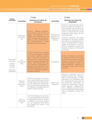93
EDUCACIÓN CULTURAL Y ARTÍSTICA
Bachillerato General Unificado
Bloques
curriculares
1º curso 2º curso
Contenidos
Destrezas con criterio de
desempeño
Contenidos
Destrezas con criterio de
desempeño
Dimensión
Personal
y Afecti-
va-Emo-
cional
(El yo: la
identidad)
Produccio-
nes artísti-
cas
ECA.5.1.1. Realizar produccio-
nes artísticas (una canción, un
dibujo, una escultura, un mo-
nólogo, una instalación, etc.) a
partir de temas de interés per-
sonal o social, cuestionamien-
tos, preocupaciones o ideas
relevantes para la juventud.
Procesos de
creación e in-
terpretación
artística
ECA.5.1.2. Autoevaluarse duran-
te los procesos de creación ar-
tística usando criterios técnicos,
reconociendo las propias emo-
ciones y realizando los ajustes
necesarios para lograr el pro-
ducto deseado.
ECA.5.1.6. Planificar de forma
razonada los procesos propios
de creación o interpretación ar-
tística, considerando las necesi-
dades de expresión y comuni-
cación, y elaborar un guion con
los pasos a seguir y los recursos
necesarios.
Au-
to-aprendi-
zaje
ECA.5.1.7. Identificar un ámbito
o forma de expresión artística
de interés (cerámica, joyería,
mimo, percusión corporal, vi-
deo arte, etc.), utilizar recursos
para el autoaprendizaje (libros,
videos, aprendizaje entre pa-
res, consulta a especialistas) y
aplicar los conocimientos y ha-
bilidades adquiridos en la crea-
ción de un pequeño proyecto o
producto artístico.
Portafolios
ECA.5. 1.9. Elaborar un portafo-
lio digital que reúna una mues-
tra de las creaciones artísticas
propias o en las que ha partici-
pado el estudiante, y añadir una
breve explicación, valoración o
comentario sobre cada una de
las obras.
Observa-
ción de
obras artís-
ticas
ECA.5.1.3. Expresar las opinio-
nes y sentimientos que suscita
la observación de obras artísti-
cas de diferentes característi-
cas, a través de la participación
en diálogos o la elaboración de
breves críticas escritas.
Gestos y ex-
presiones
ECA.5.1.4. Investigar cómo di-
ferentes artistas han represen-
tado o documentado, a través
del dibujo o la fotografía, ges-
tos y expresiones que nacen de
las emociones personales en
momentos específicos (mater-
nidad, guerras, celebraciones,
etc.) y elaborar una serie de di-
bujos o fotografías relacionados
con un momento o tema con-
creto.
Cómic y
novela grá-
fica
ECA.5.1.8. Seleccionar un cómic
o una novela gráfica, crear fina-
les alternativos para la historia
y elaborar una nueva versión
con un programa informático
de creación de cómics o de
animación.
 